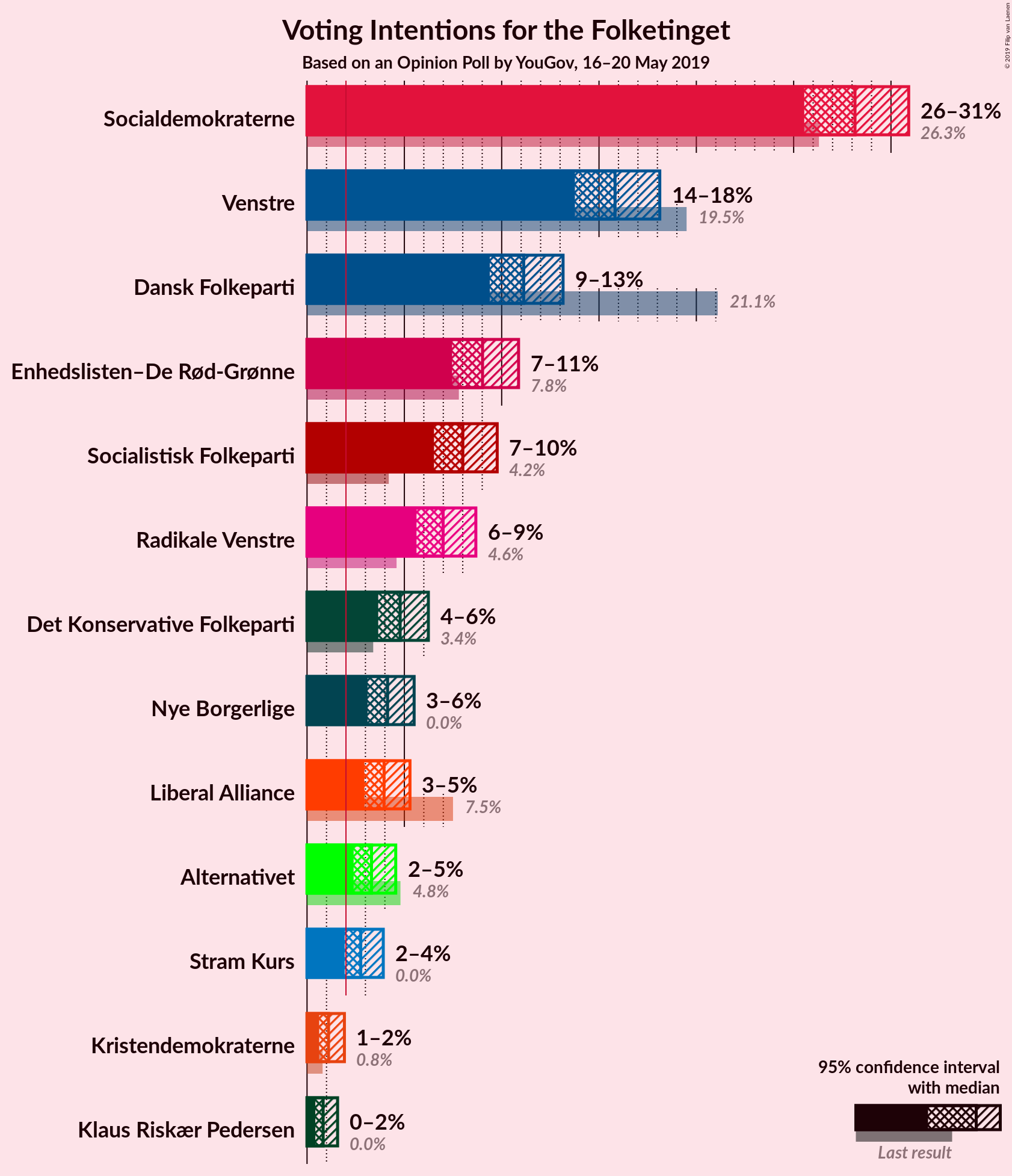 Graph with voting intentions not yet produced