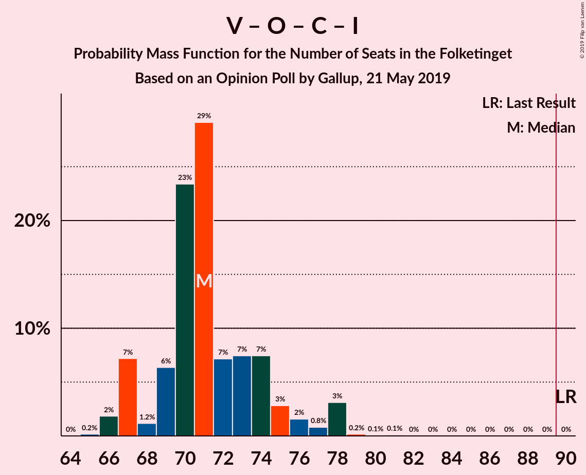 Graph with seats probability mass function not yet produced