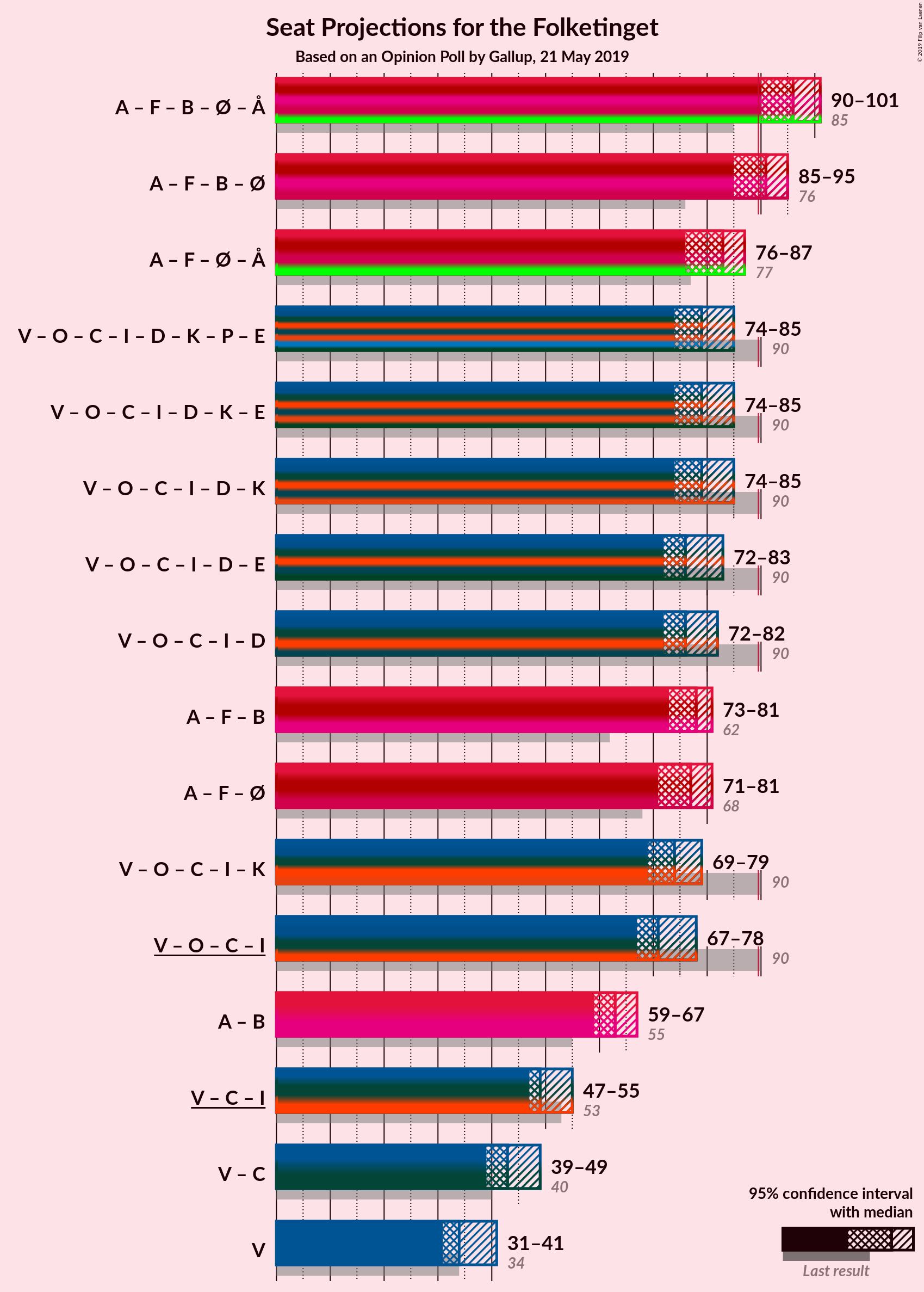 Graph with coalitions seats not yet produced