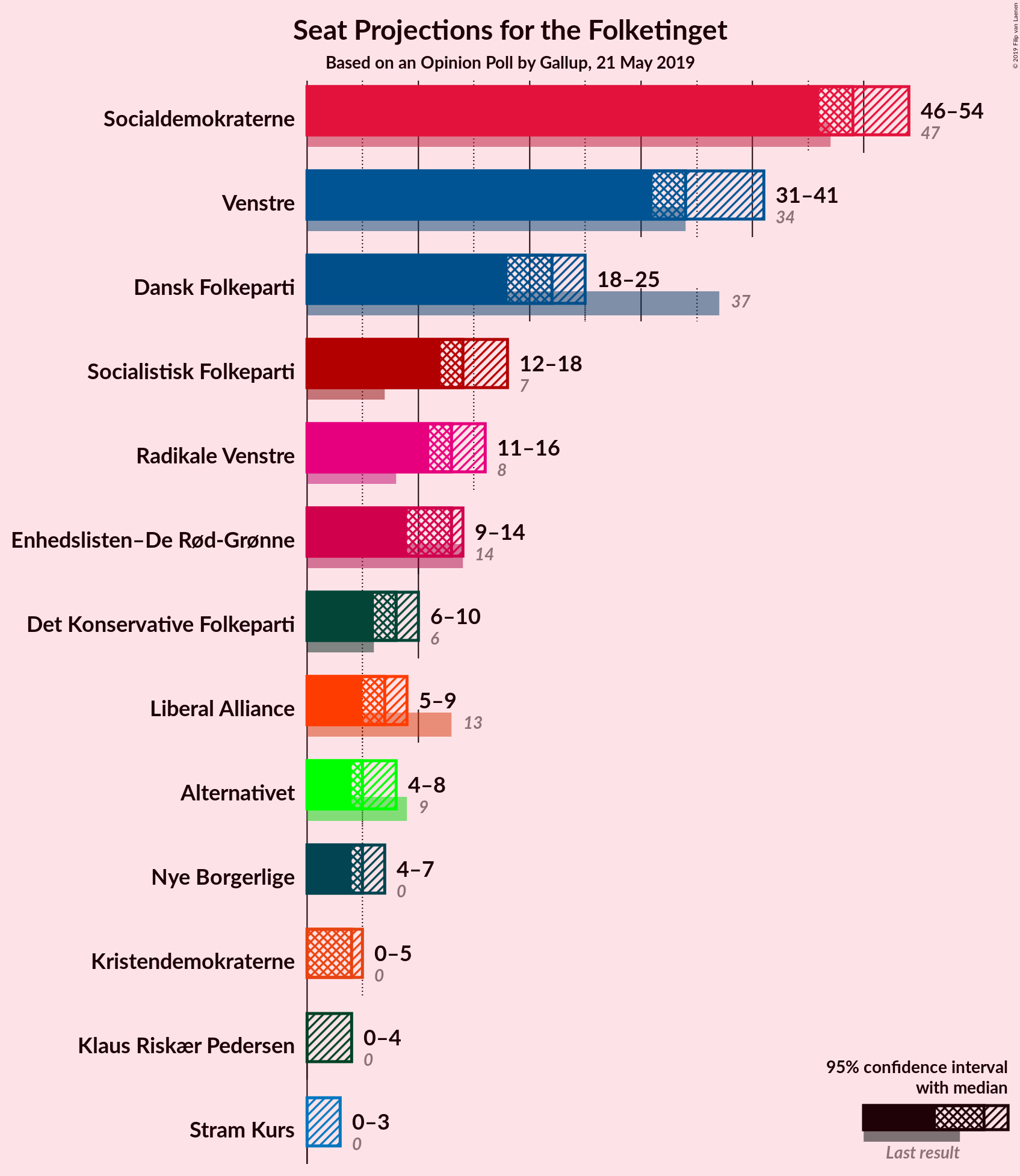 Graph with seats not yet produced