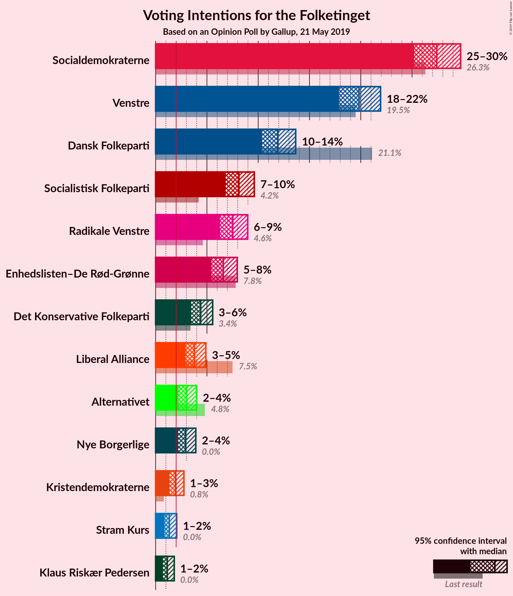 Graph with voting intentions not yet produced