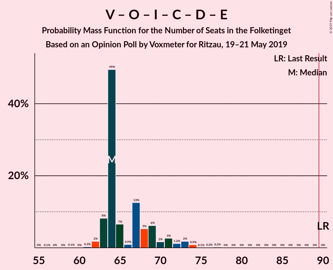 Graph with seats probability mass function not yet produced