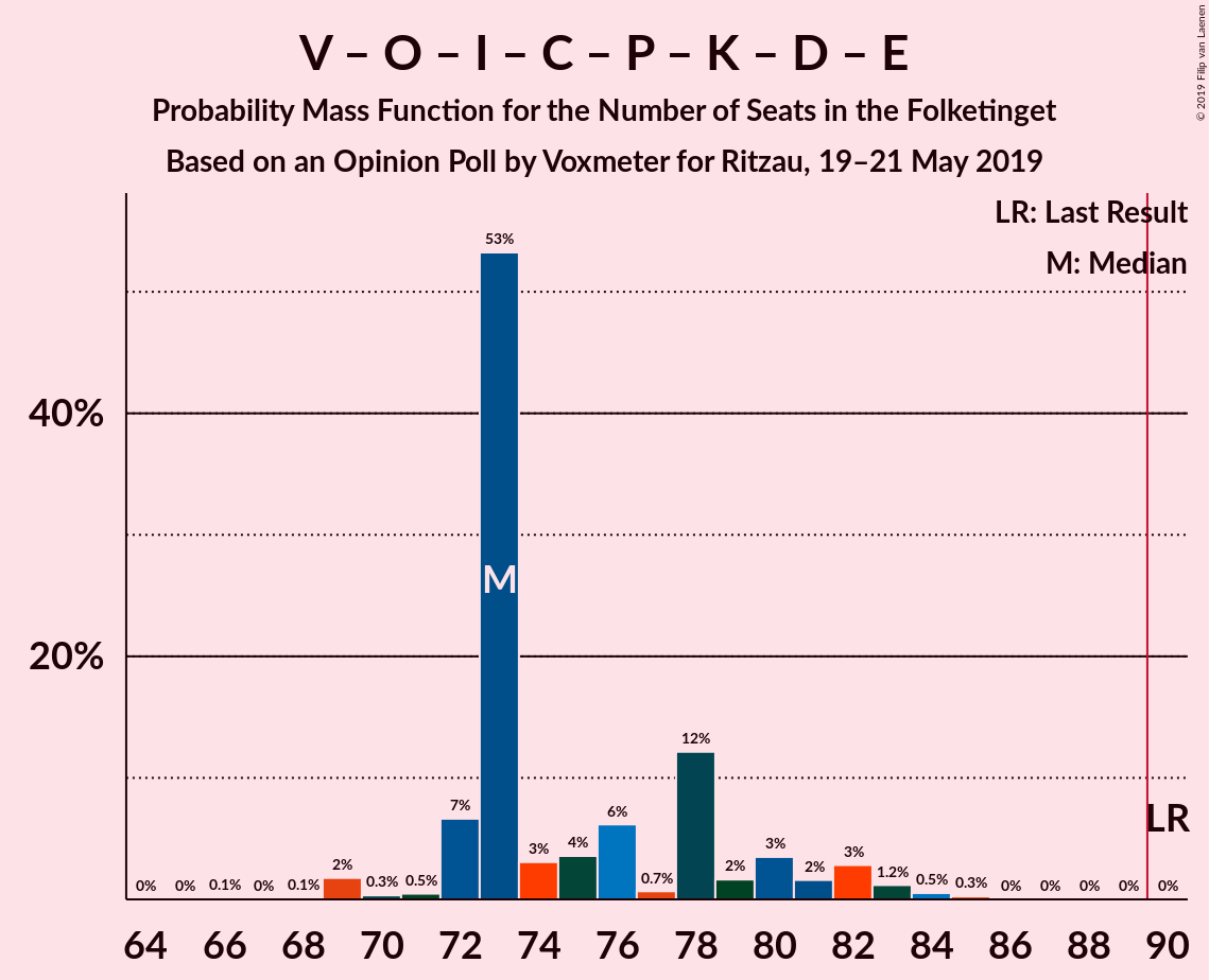 Graph with seats probability mass function not yet produced