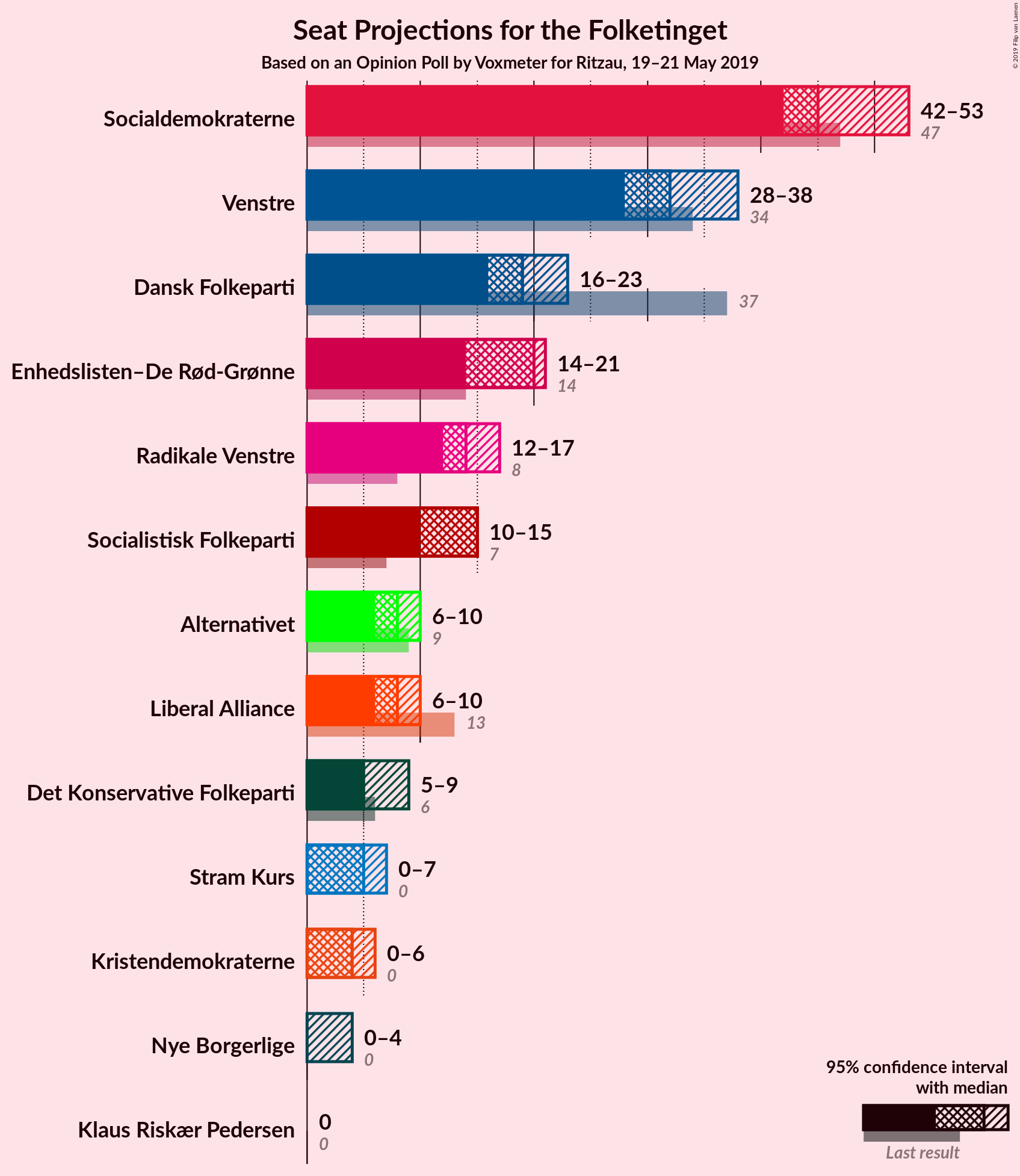 Graph with seats not yet produced