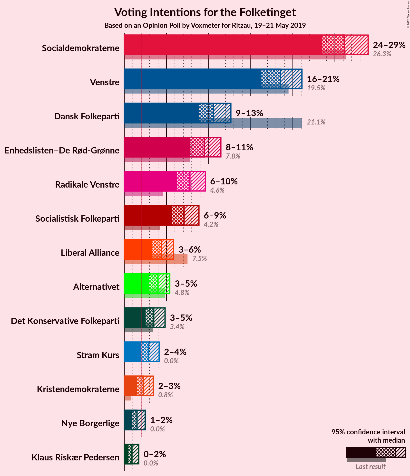 Graph with voting intentions not yet produced