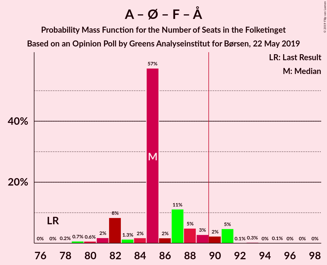 Graph with seats probability mass function not yet produced