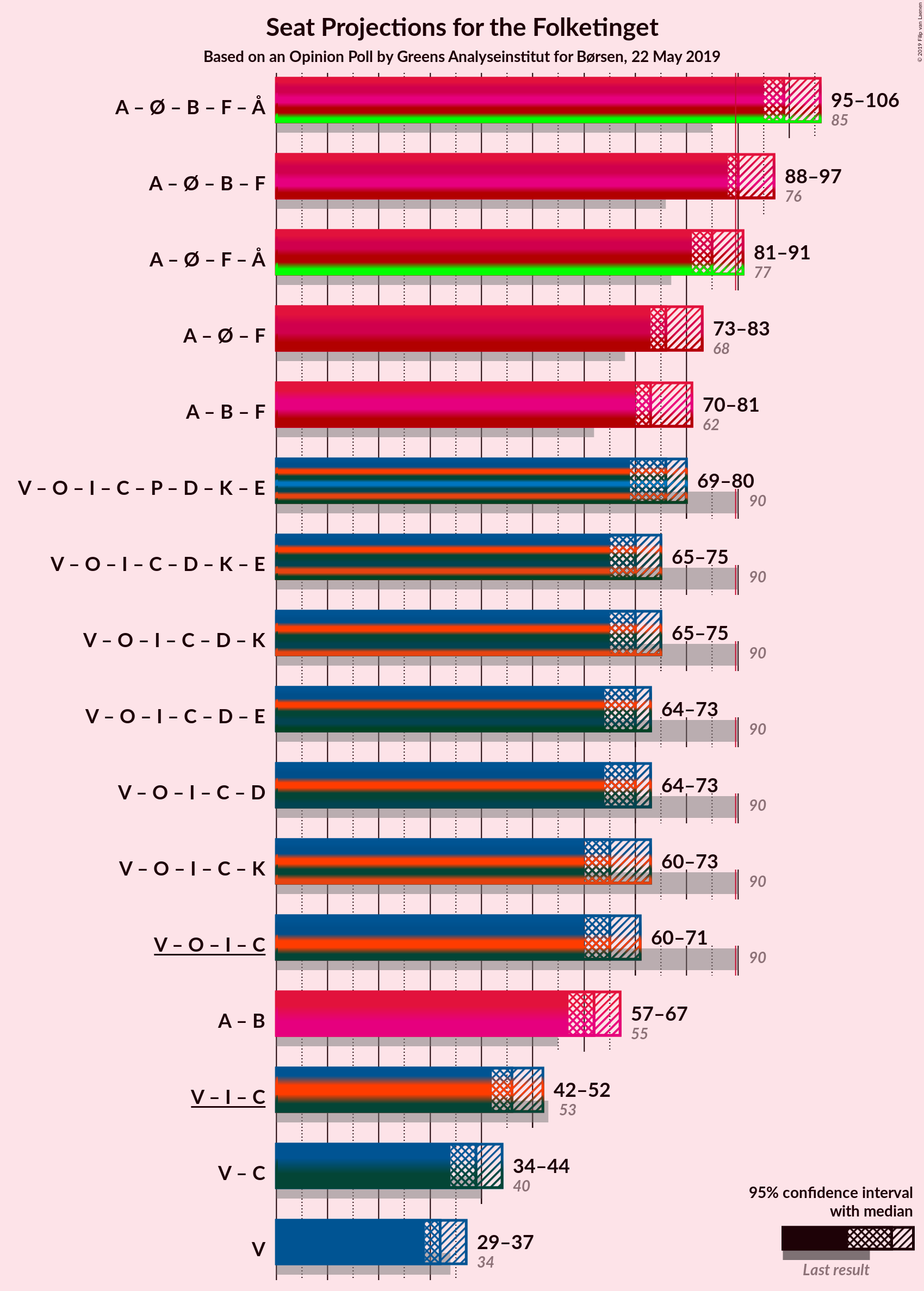 Graph with coalitions seats not yet produced