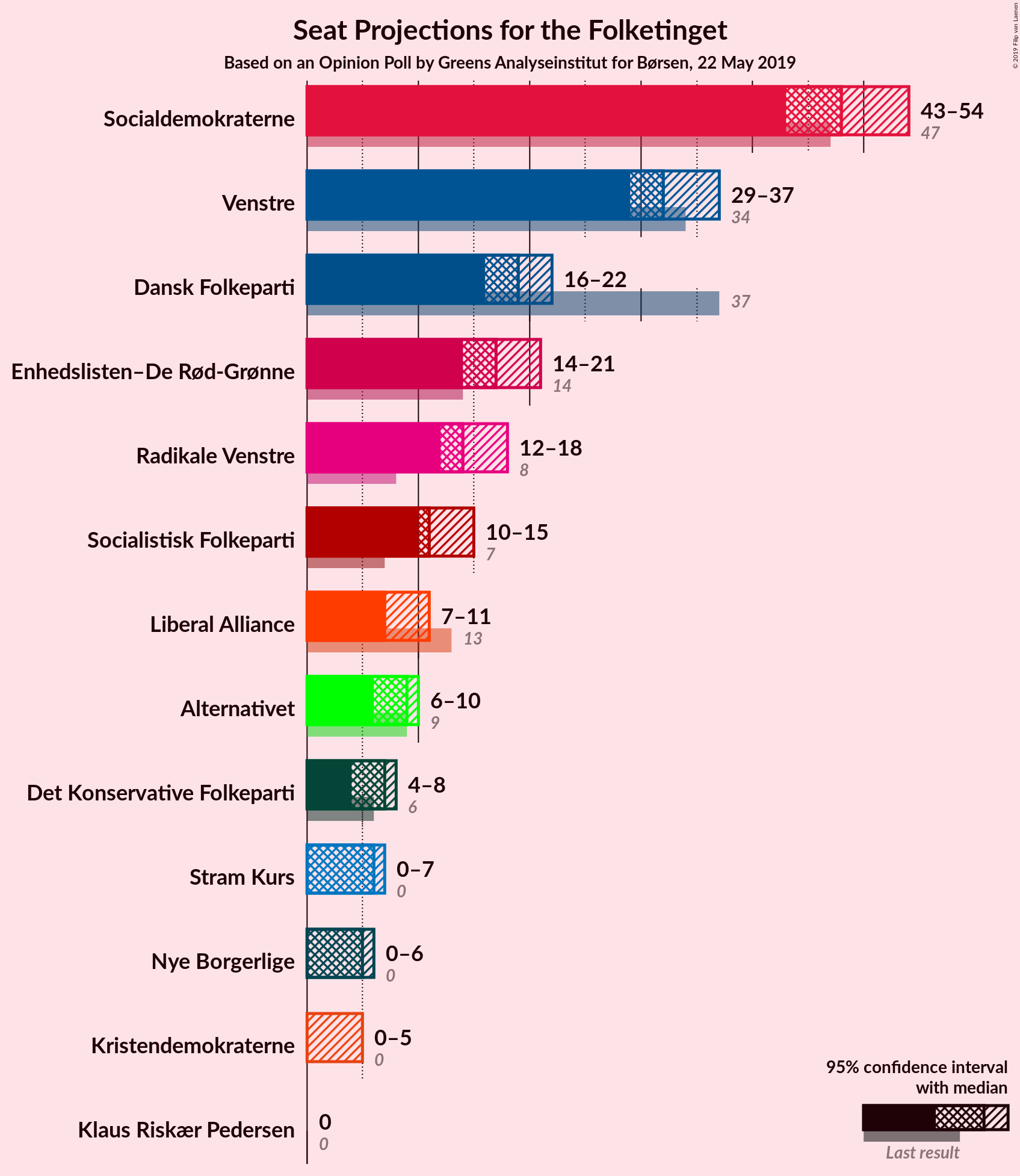 Graph with seats not yet produced