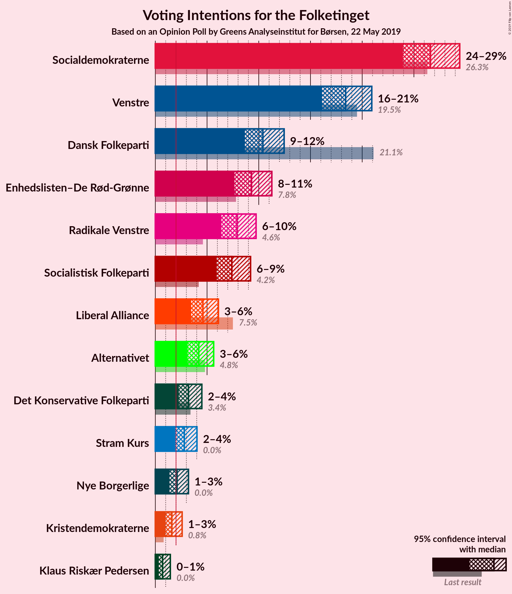 Graph with voting intentions not yet produced