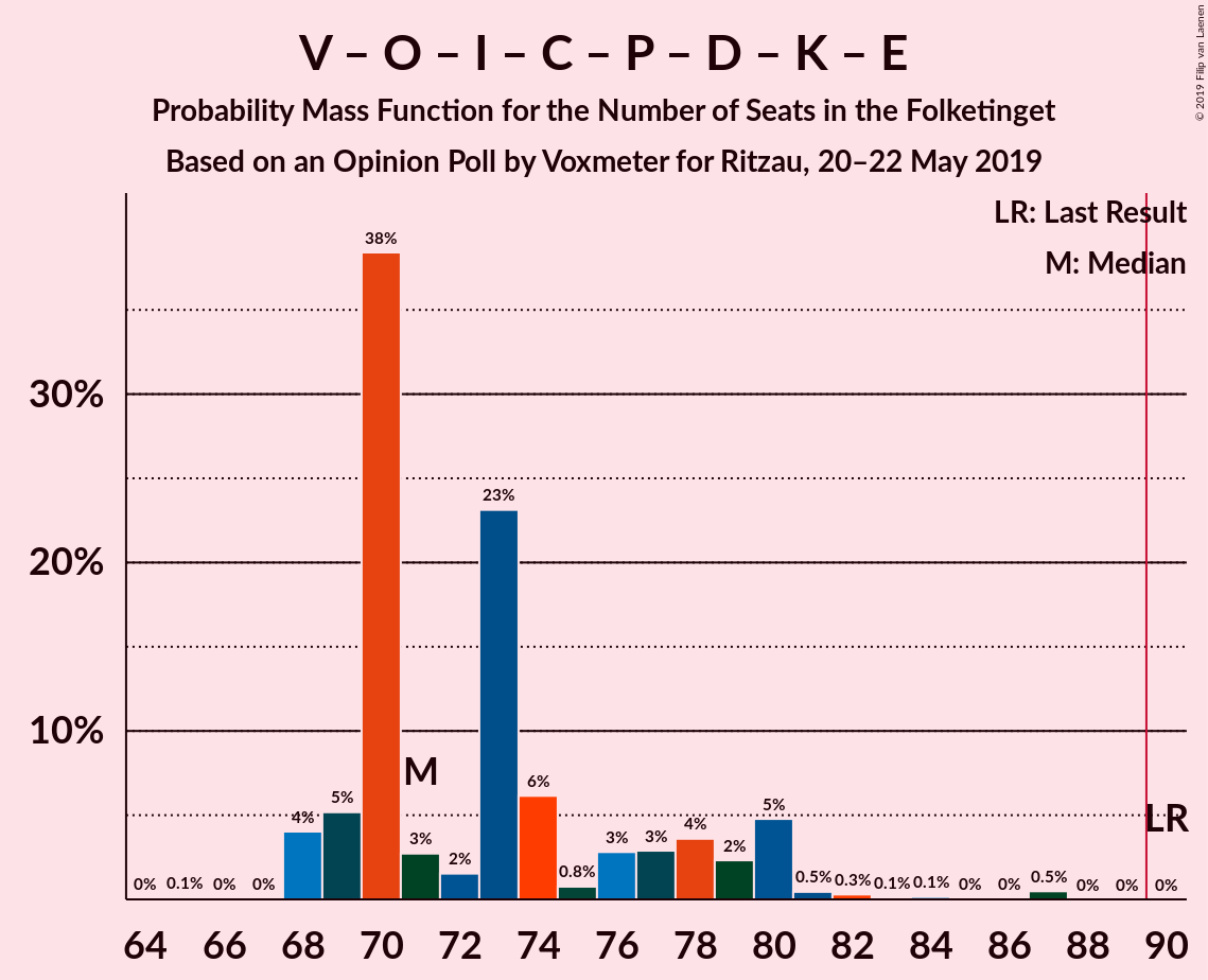 Graph with seats probability mass function not yet produced