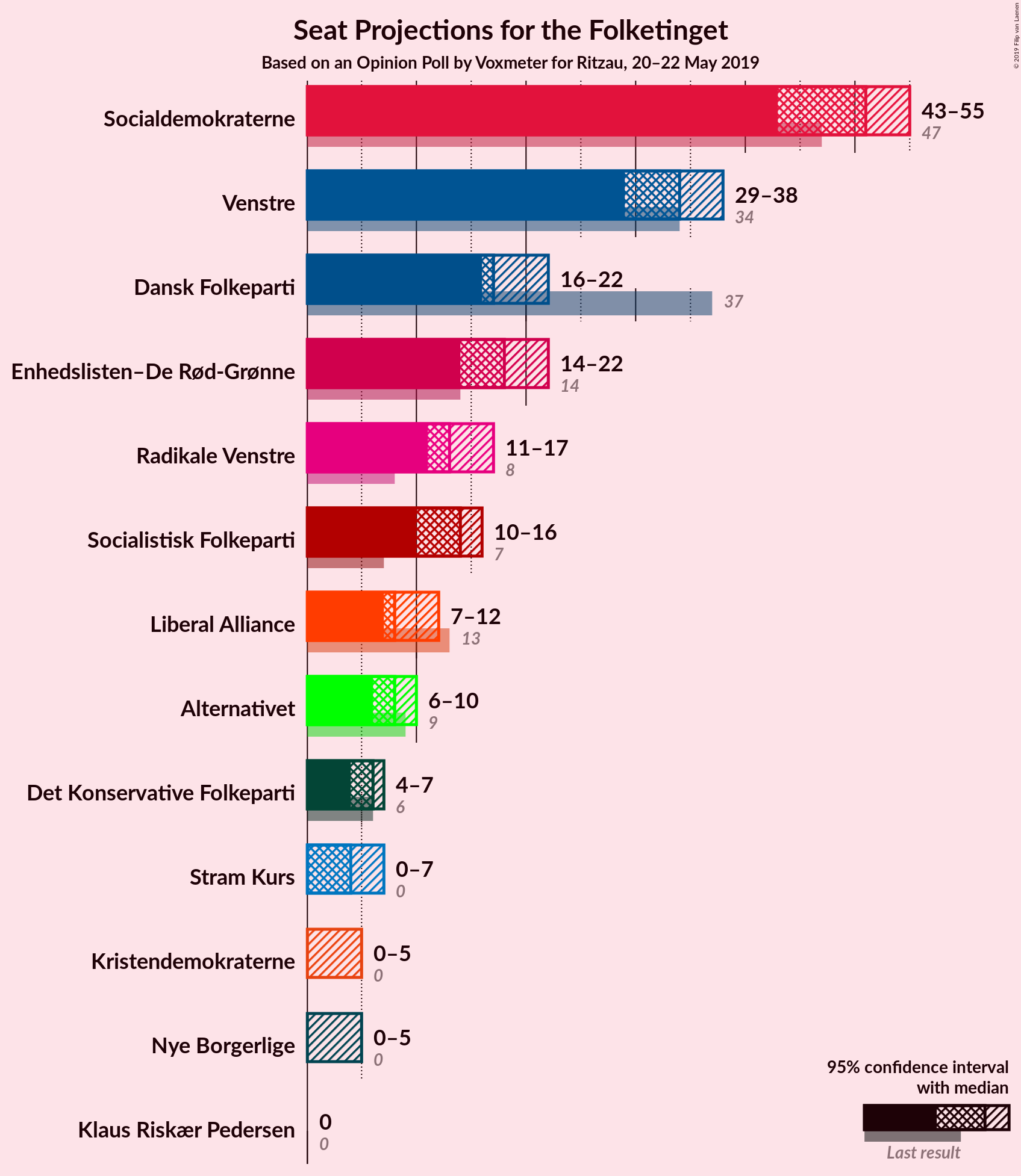 Graph with seats not yet produced