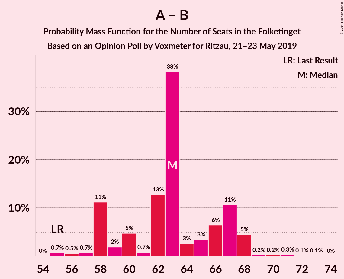 Graph with seats probability mass function not yet produced