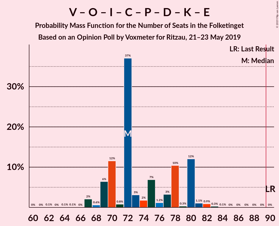 Graph with seats probability mass function not yet produced