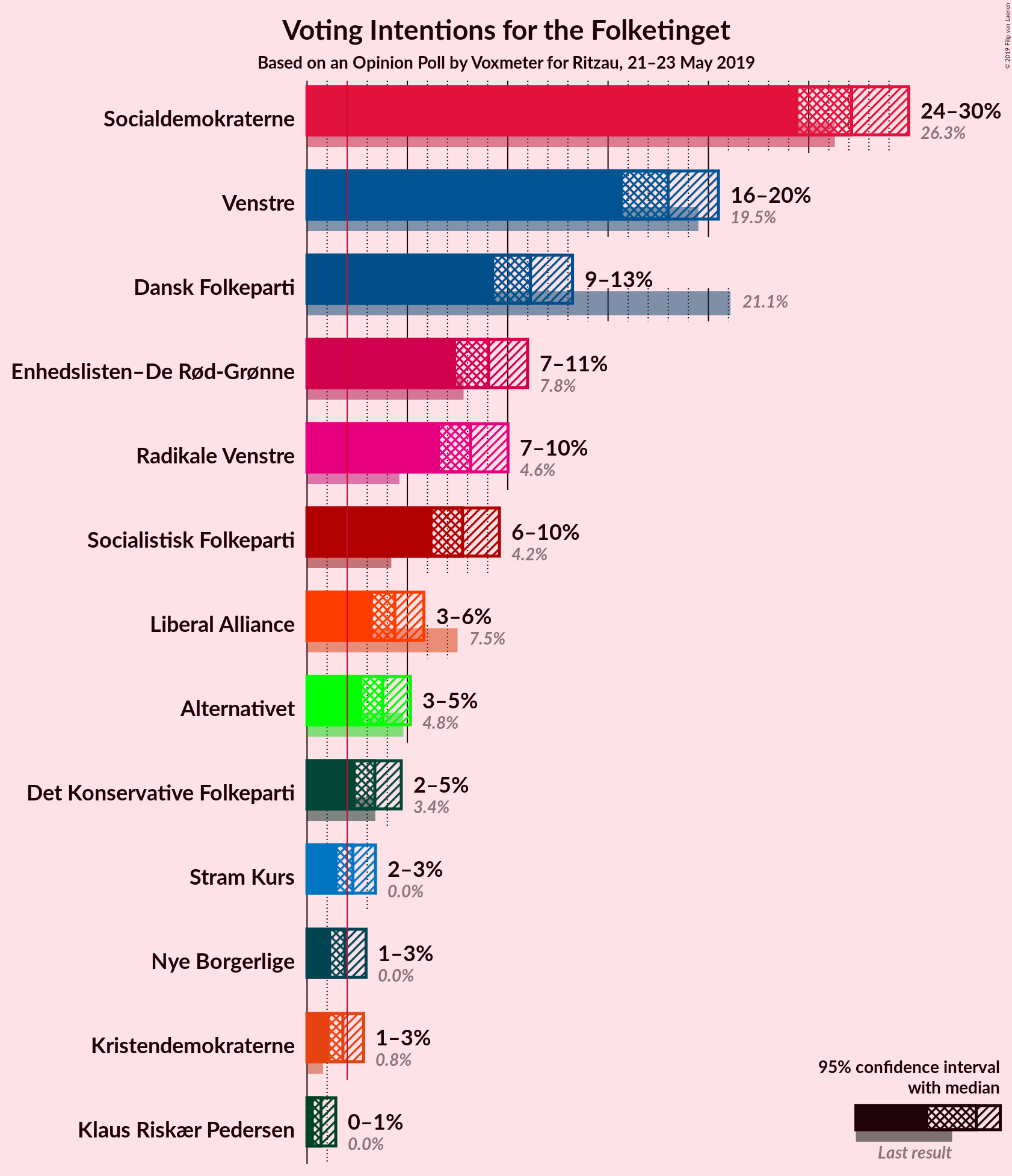 Graph with voting intentions not yet produced