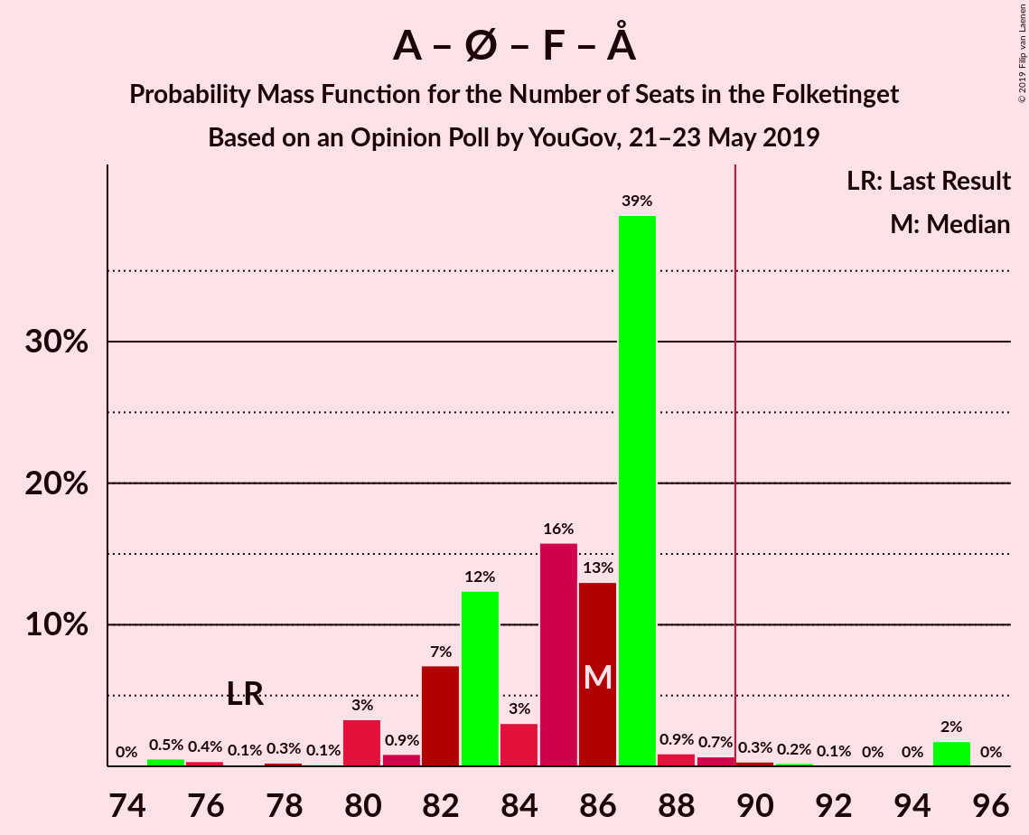 Graph with seats probability mass function not yet produced