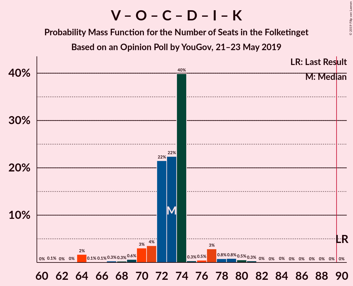 Graph with seats probability mass function not yet produced