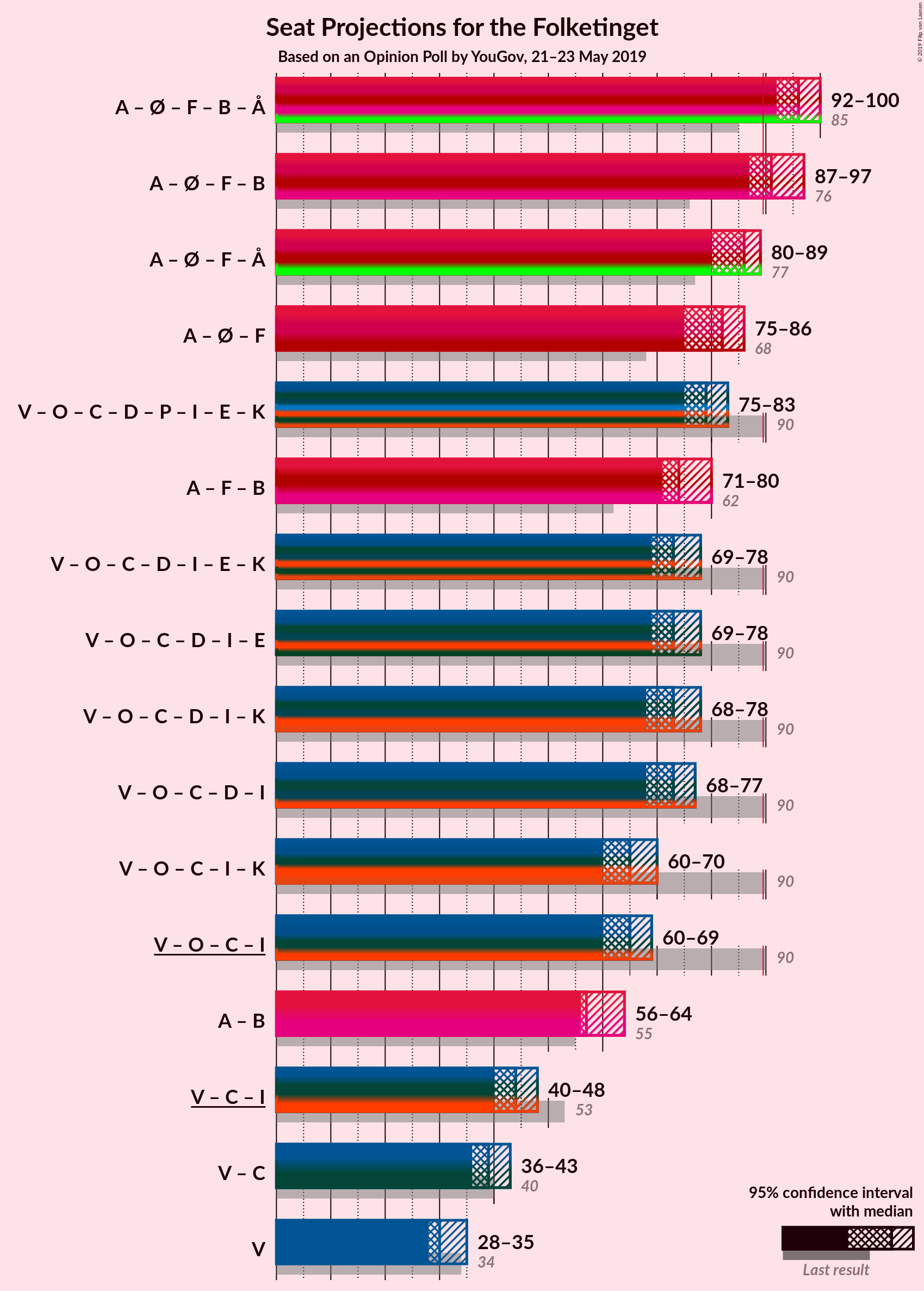 Graph with coalitions seats not yet produced