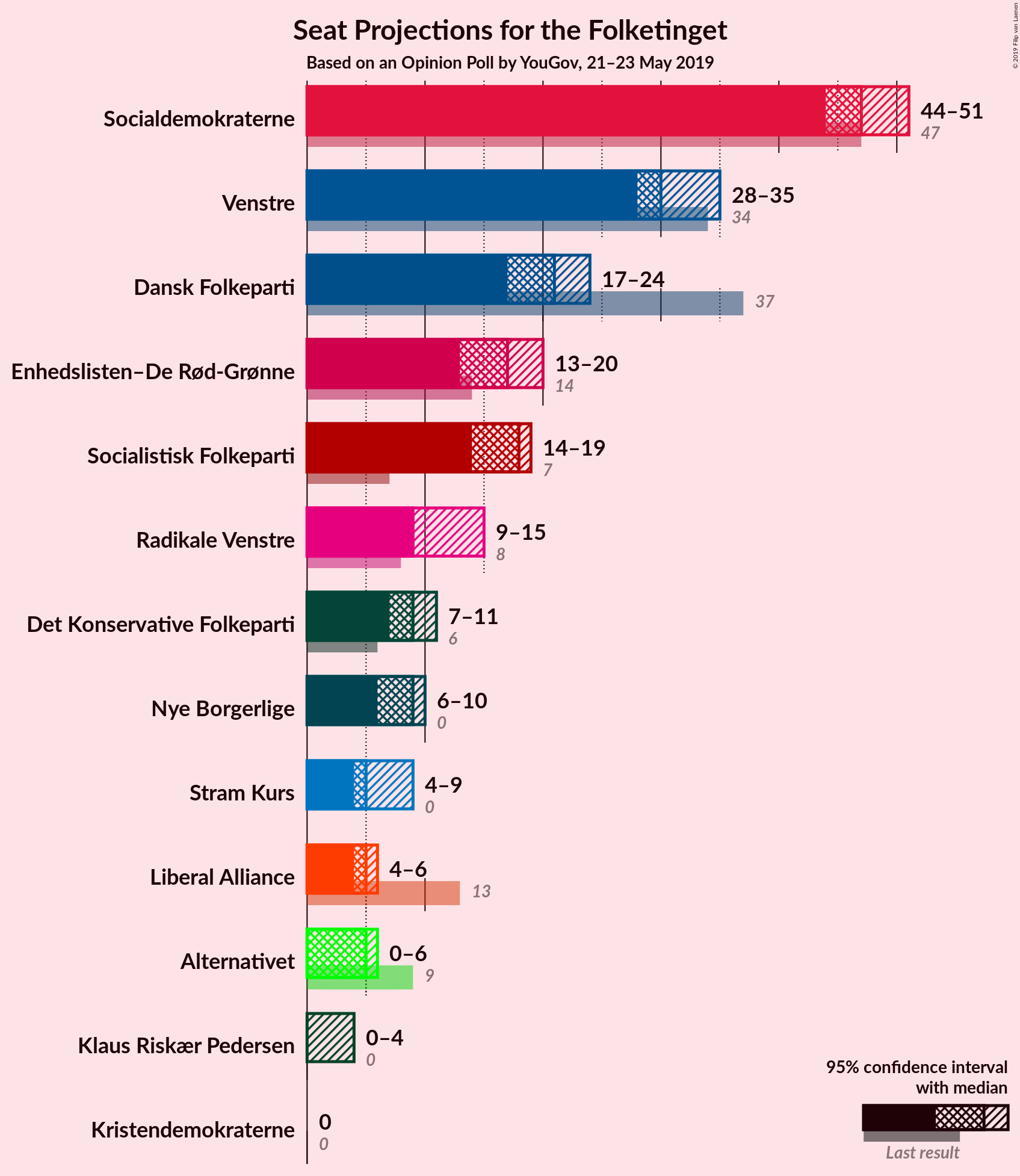 Graph with seats not yet produced