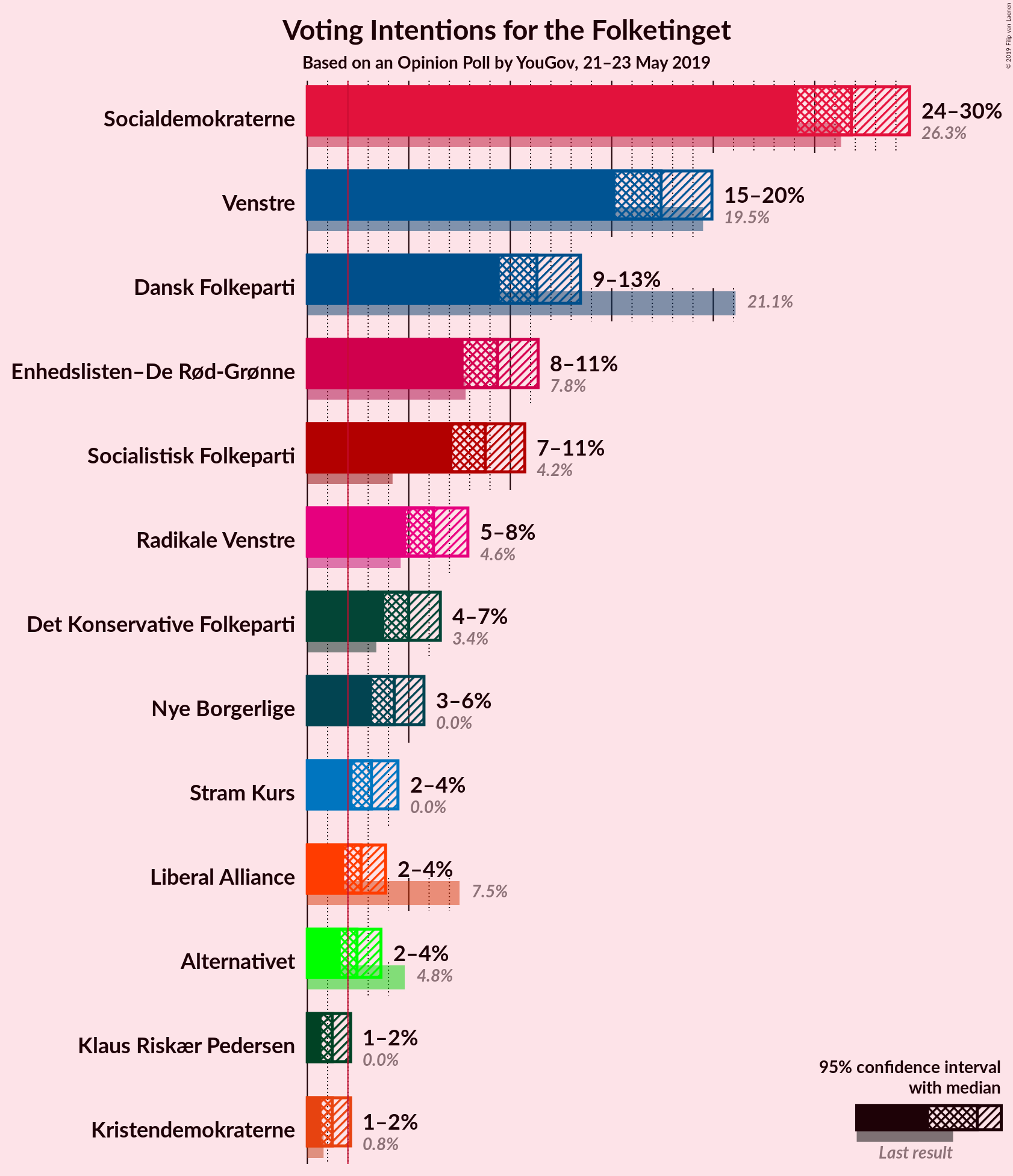 Graph with voting intentions not yet produced