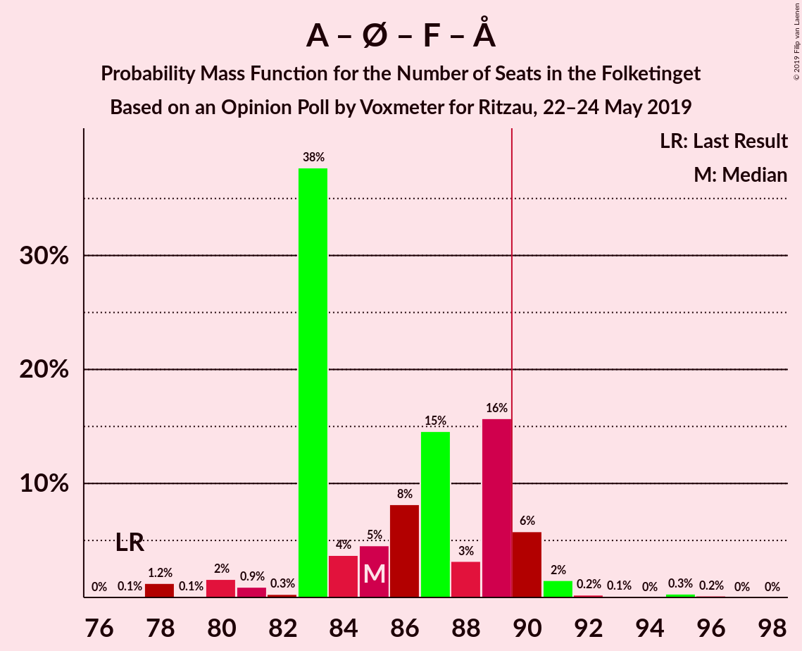 Graph with seats probability mass function not yet produced