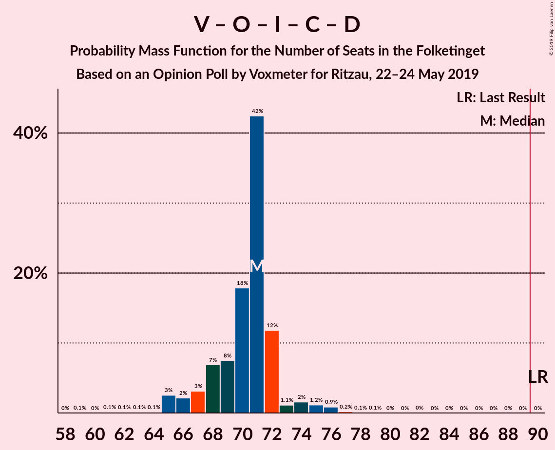 Graph with seats probability mass function not yet produced