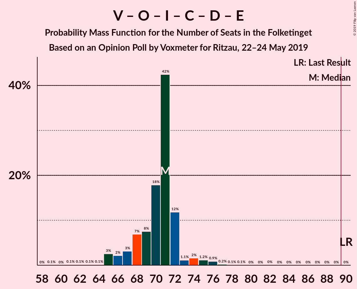 Graph with seats probability mass function not yet produced