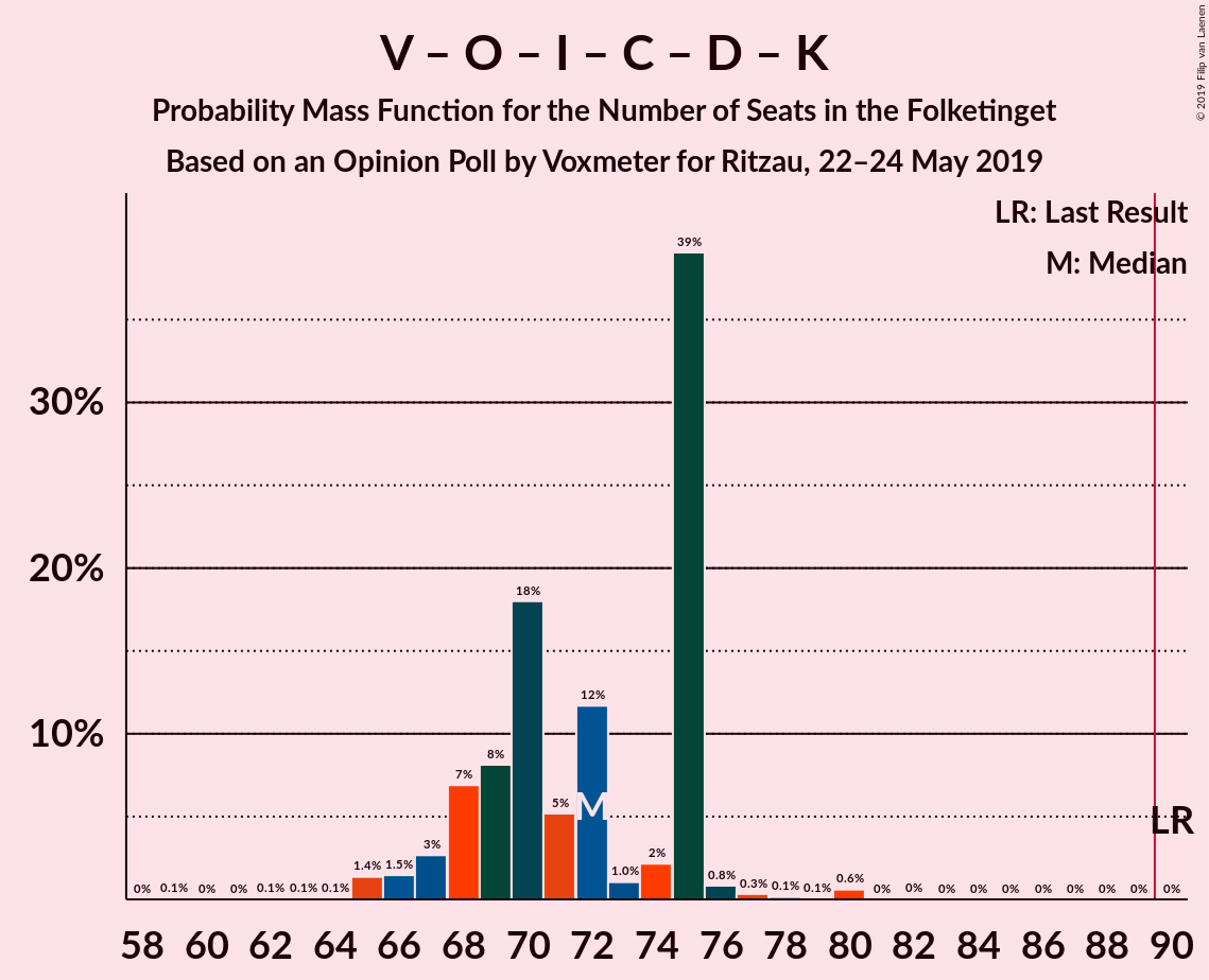 Graph with seats probability mass function not yet produced