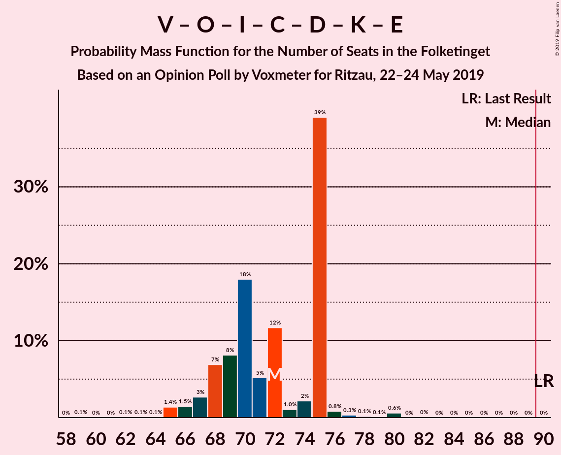 Graph with seats probability mass function not yet produced