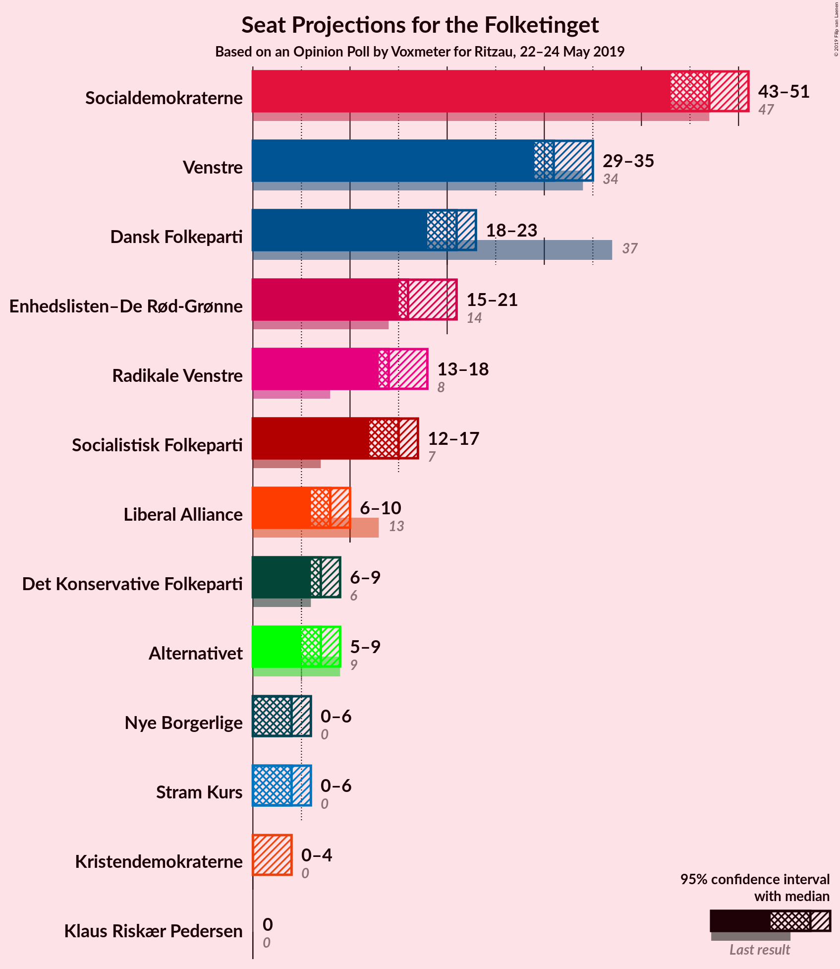 Graph with seats not yet produced