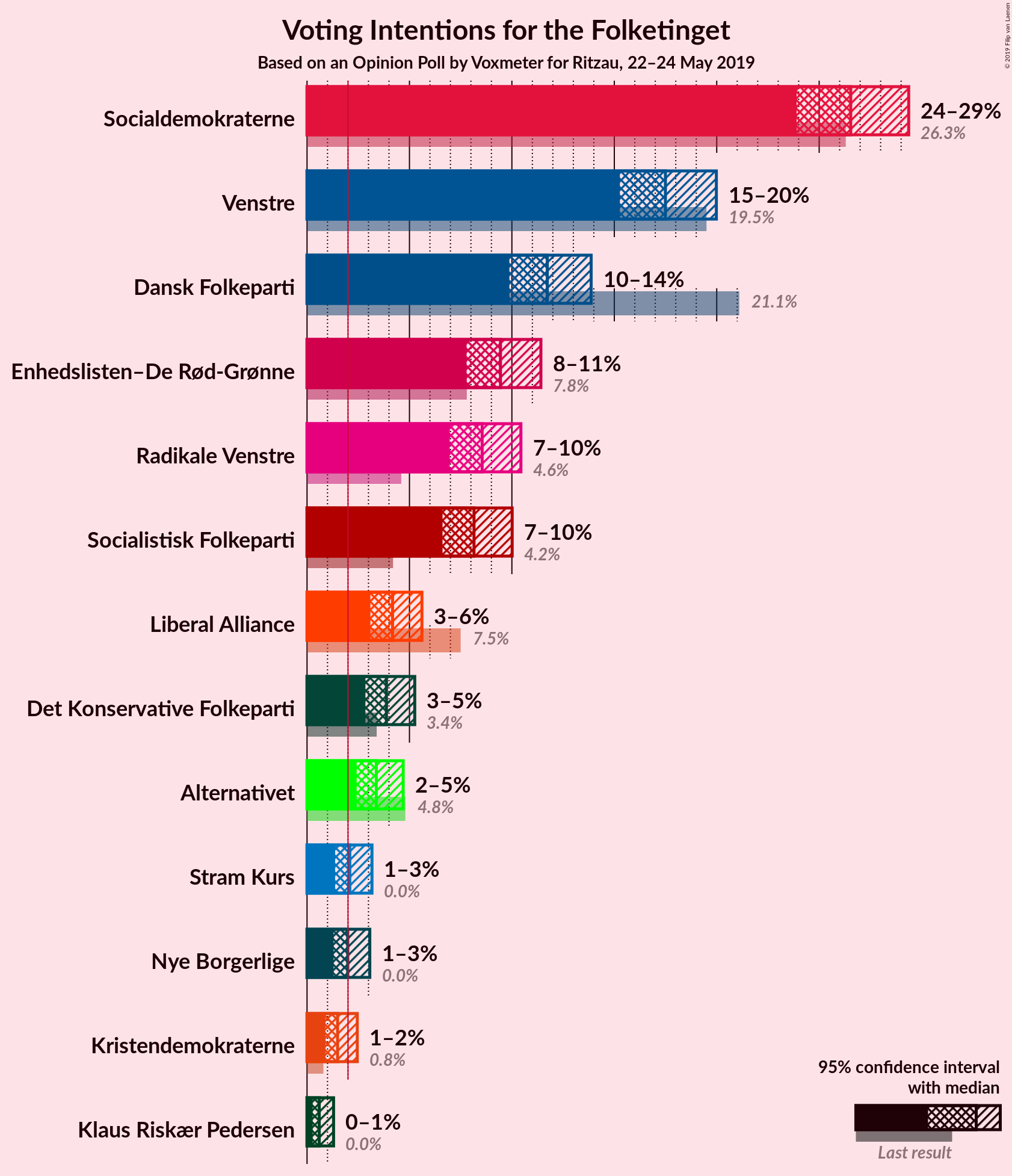 Graph with voting intentions not yet produced