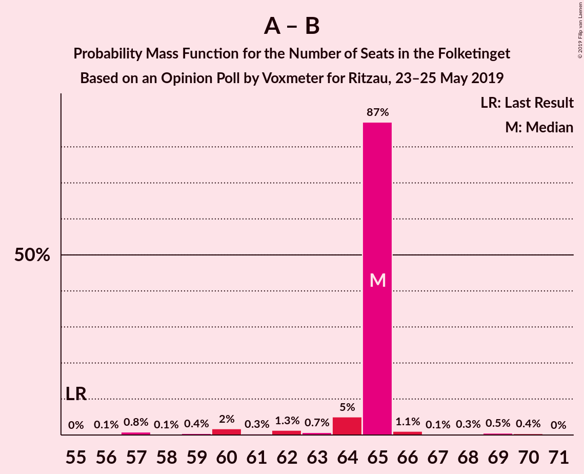 Graph with seats probability mass function not yet produced