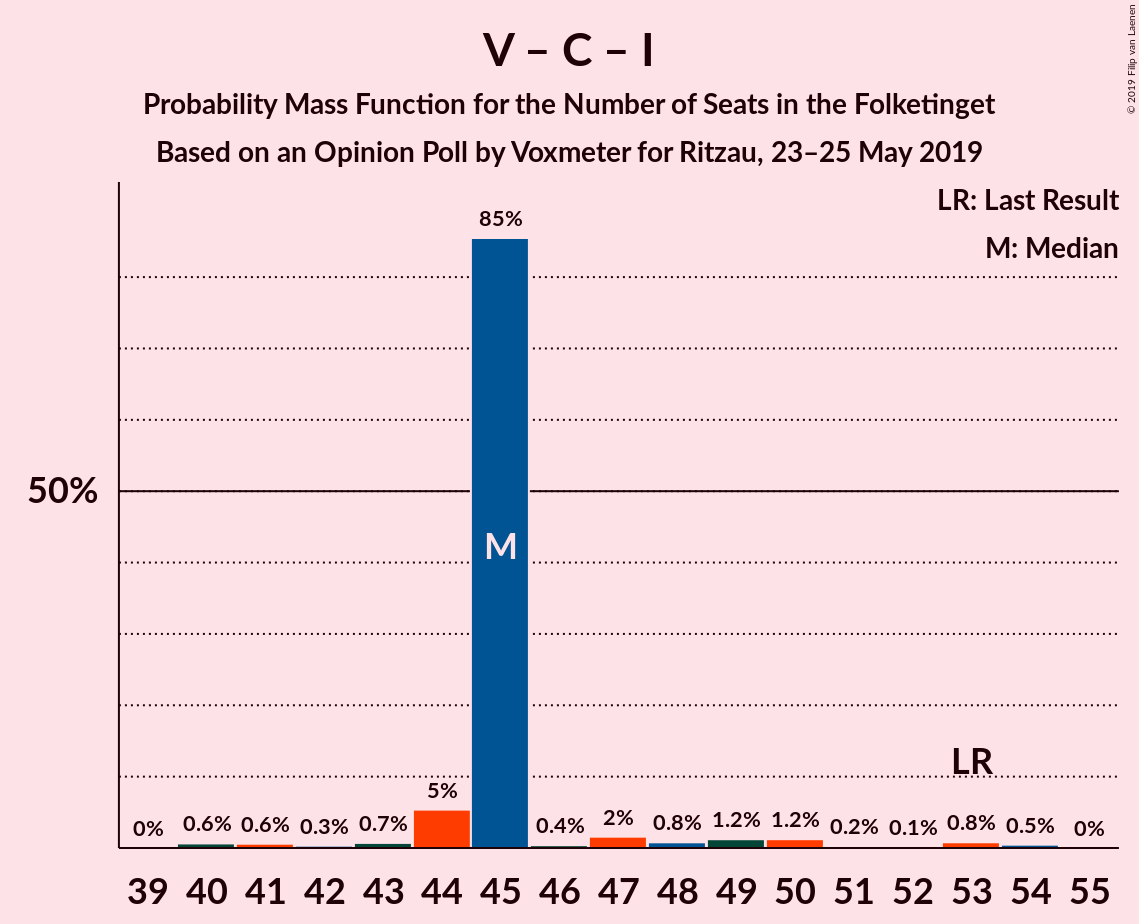 Graph with seats probability mass function not yet produced