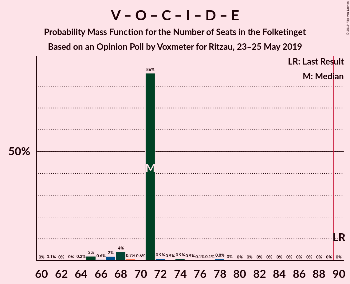 Graph with seats probability mass function not yet produced