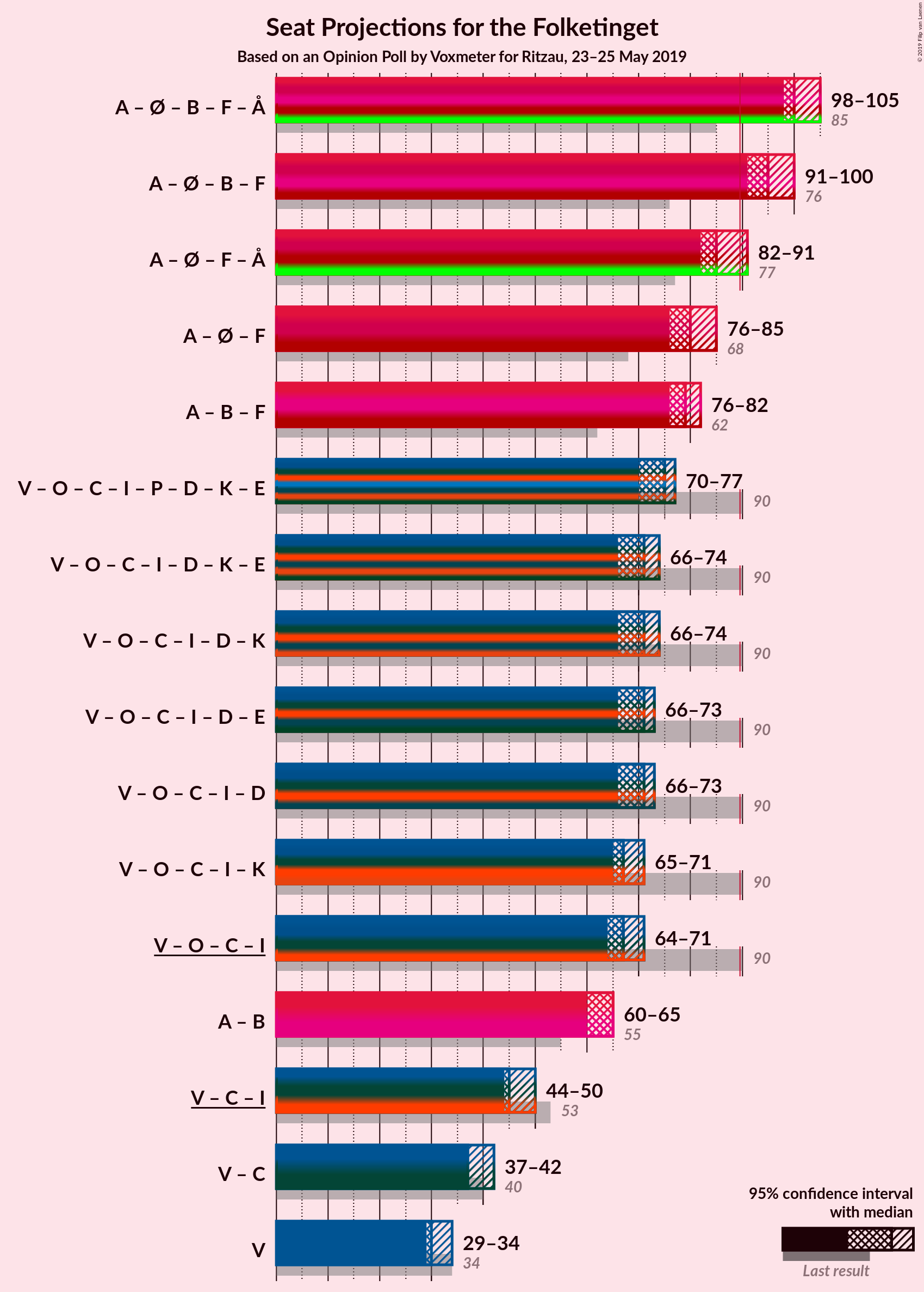 Graph with coalitions seats not yet produced