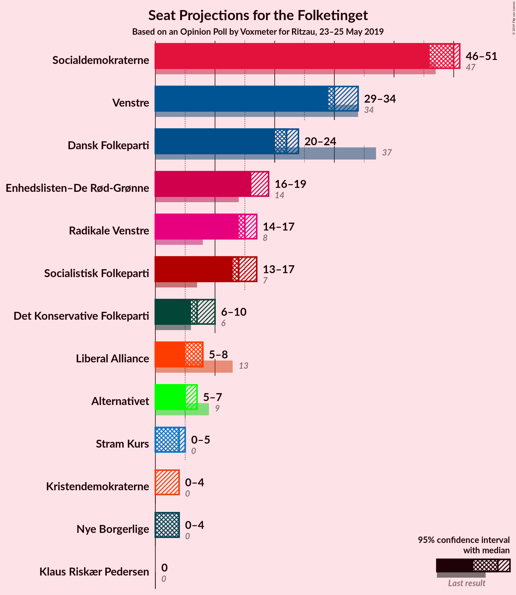 Graph with seats not yet produced