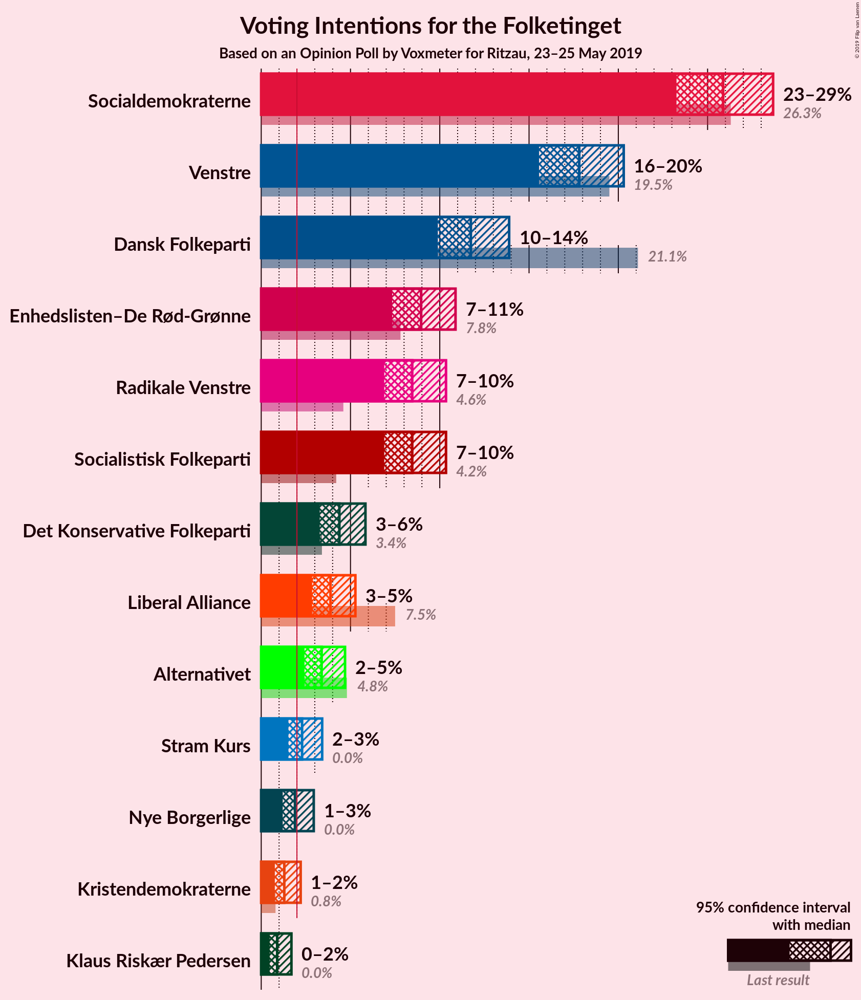 Graph with voting intentions not yet produced