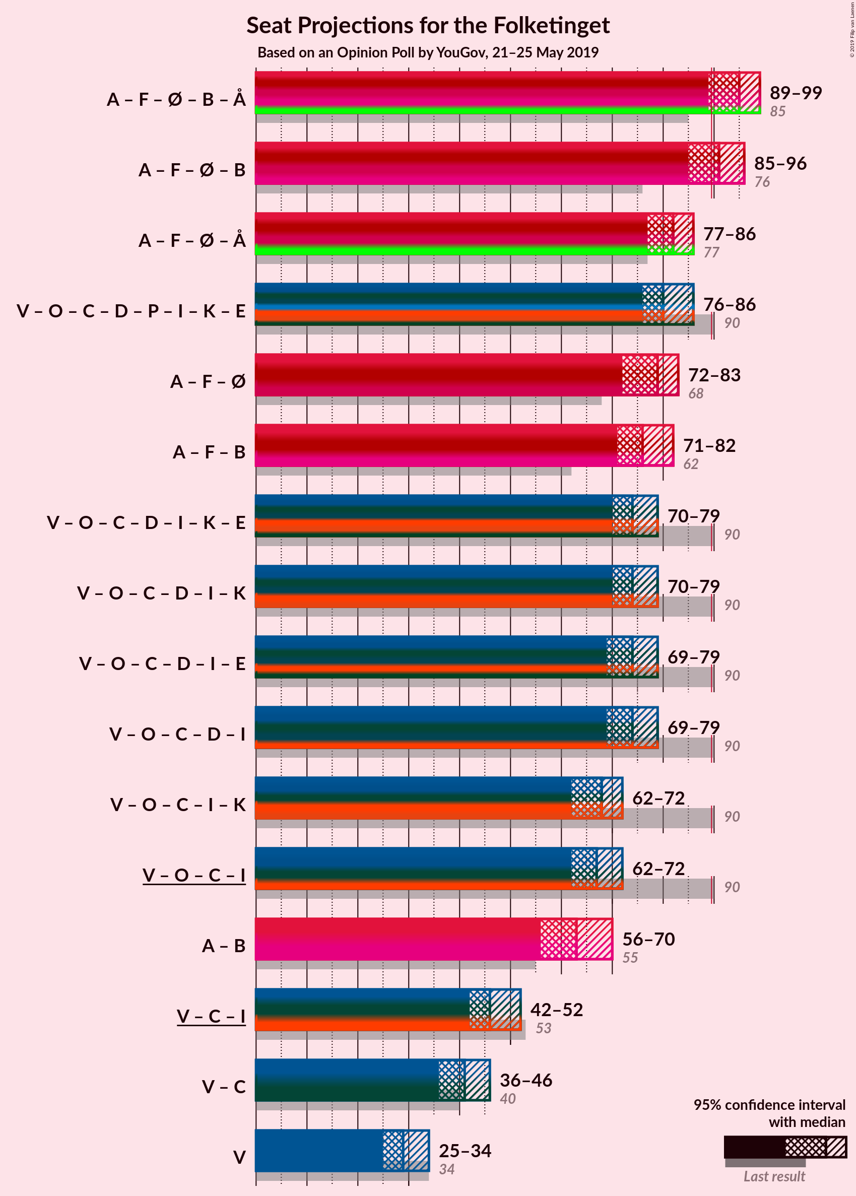 Graph with coalitions seats not yet produced