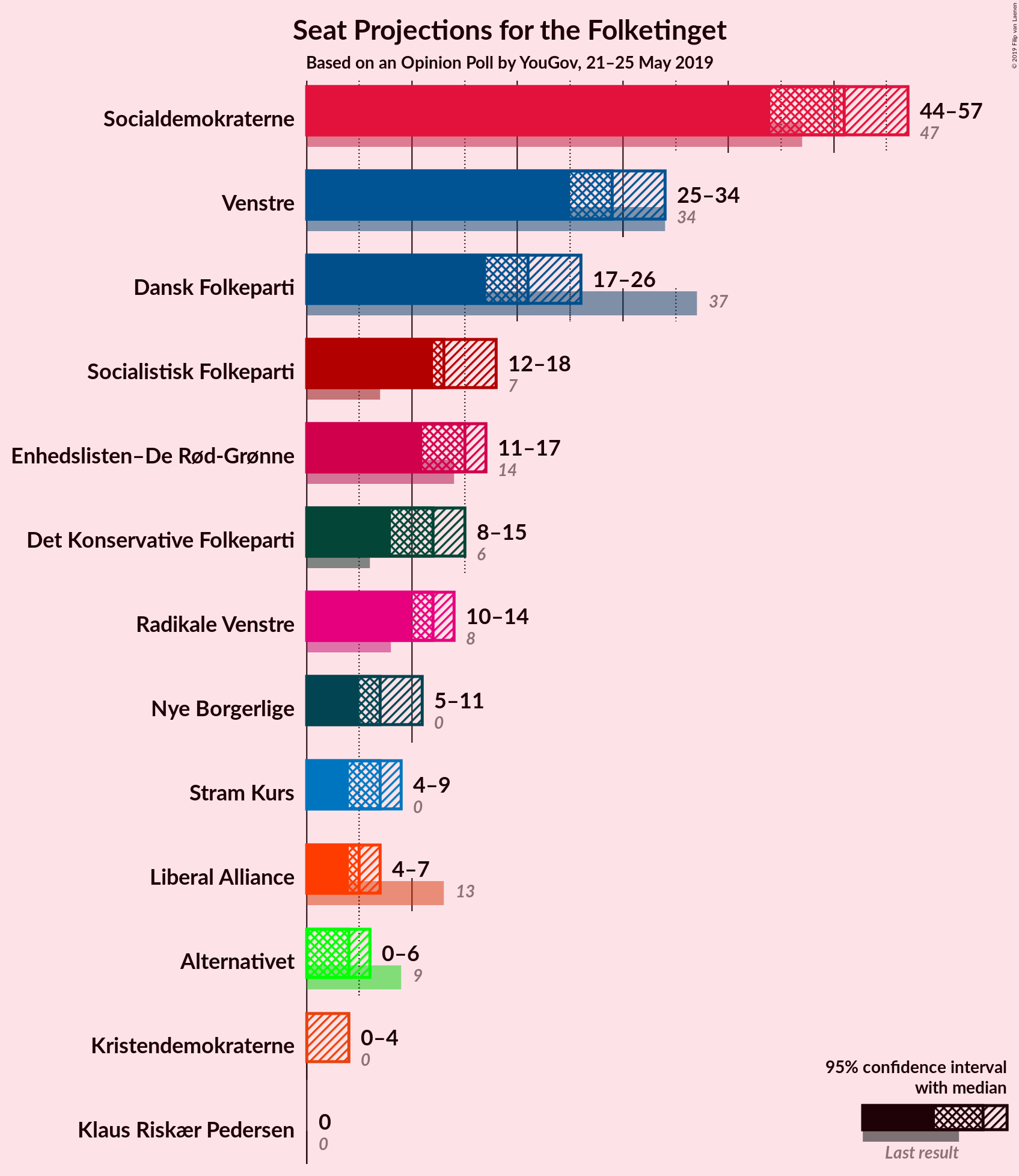 Graph with seats not yet produced