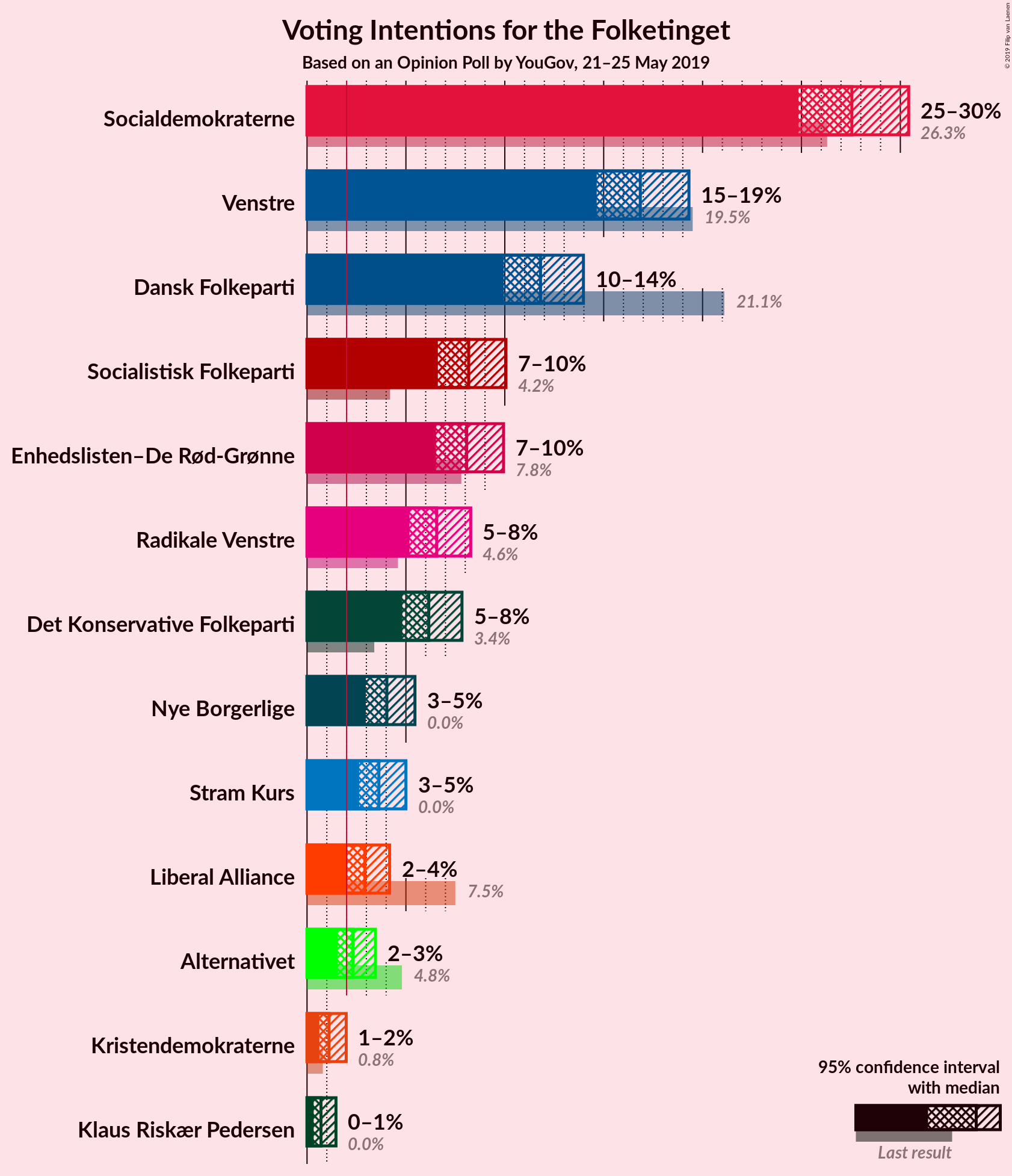 Graph with voting intentions not yet produced