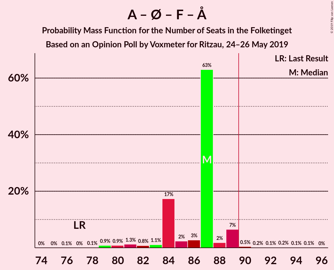 Graph with seats probability mass function not yet produced