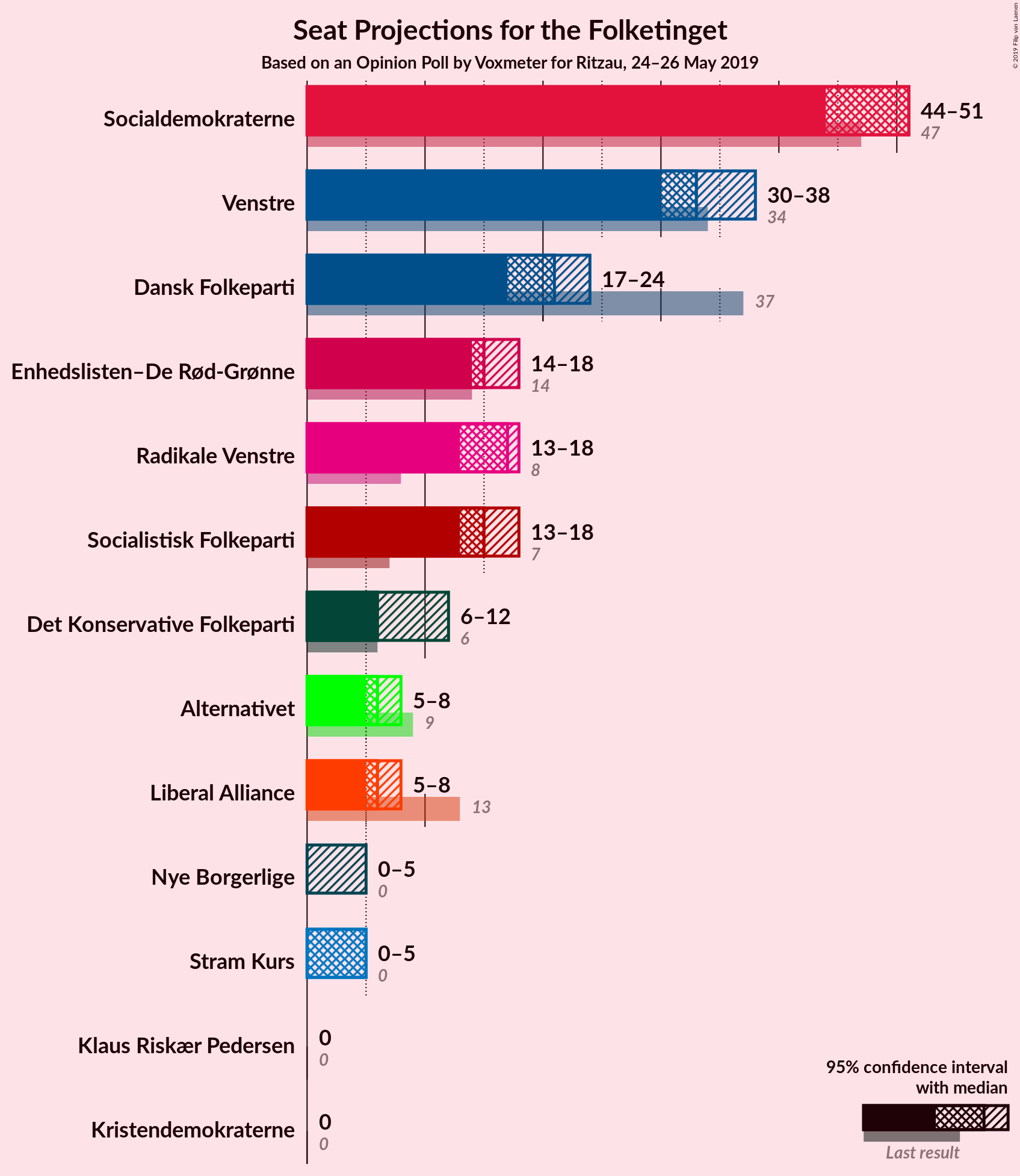 Graph with seats not yet produced