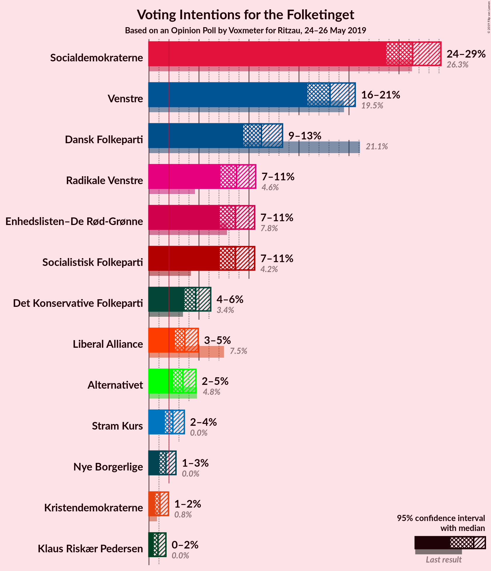 Graph with voting intentions not yet produced