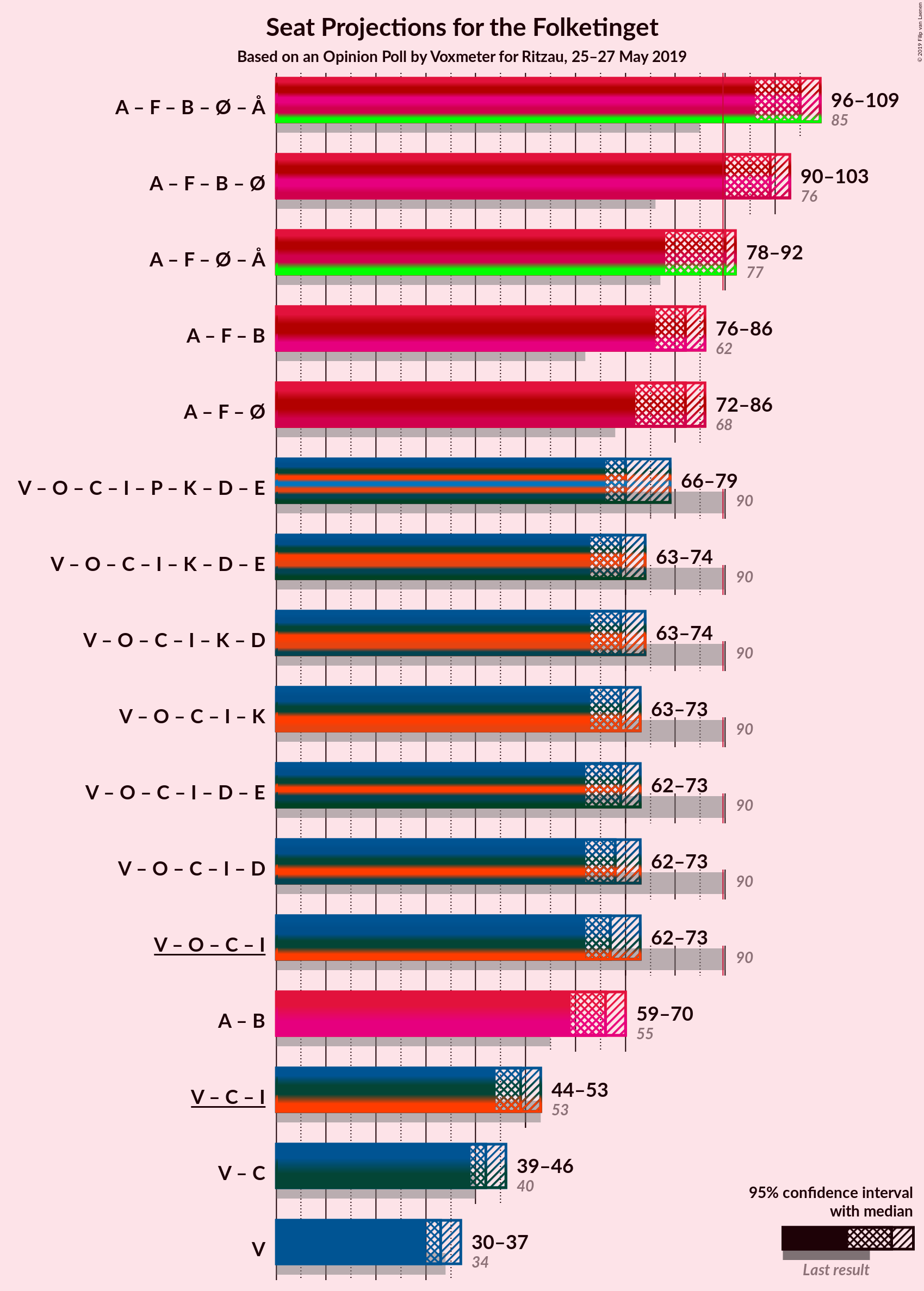 Graph with coalitions seats not yet produced