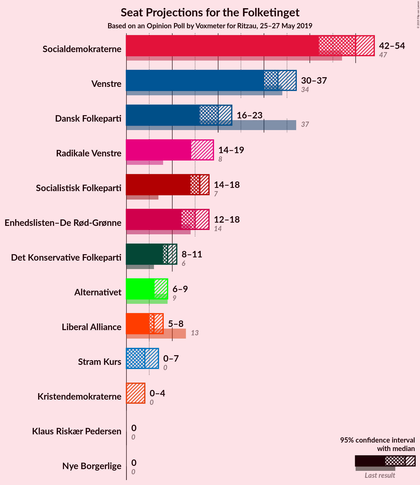 Graph with seats not yet produced