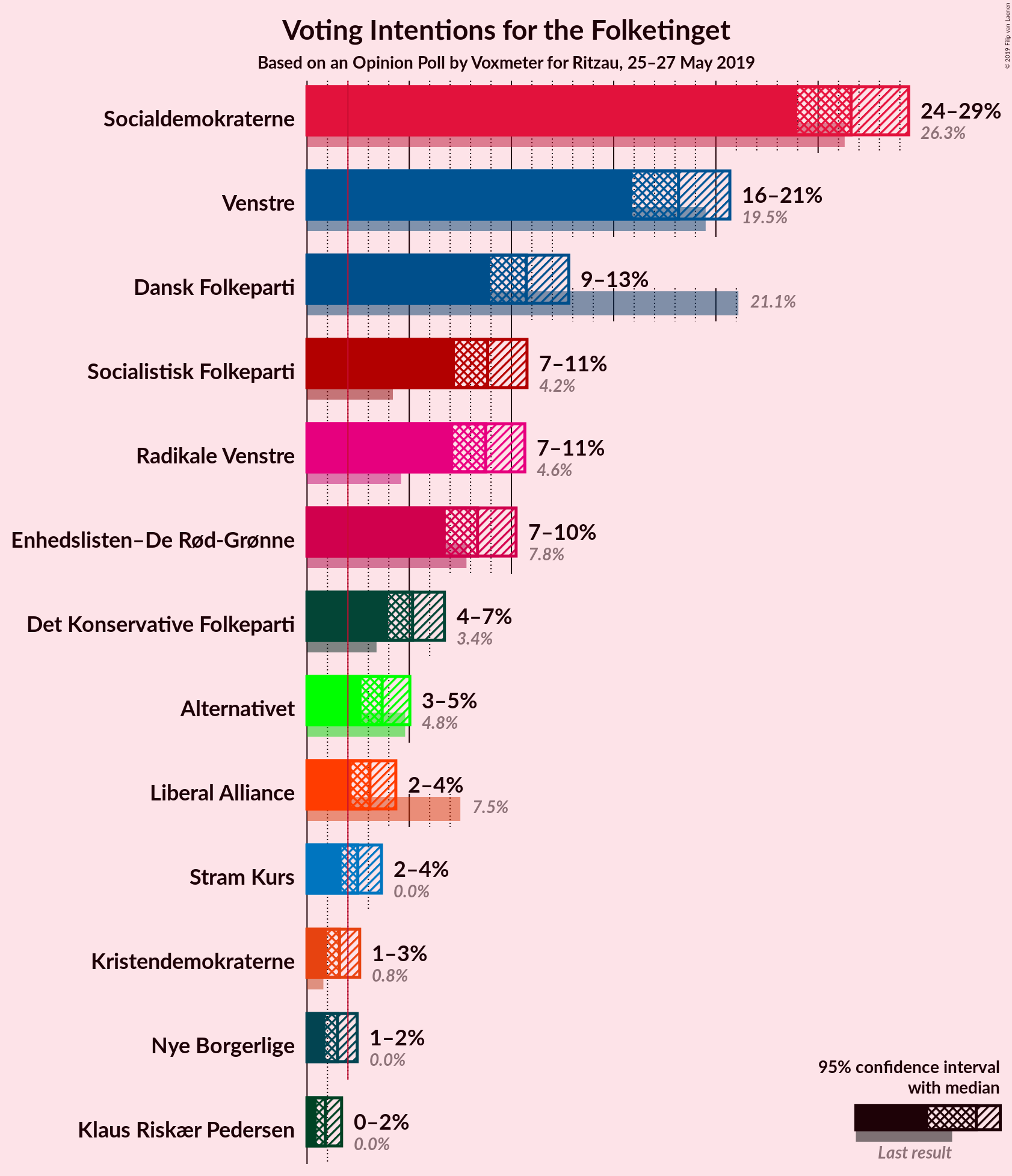 Graph with voting intentions not yet produced