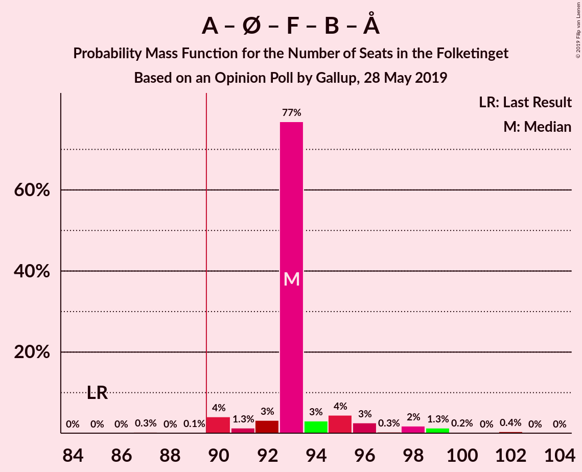 Graph with seats probability mass function not yet produced