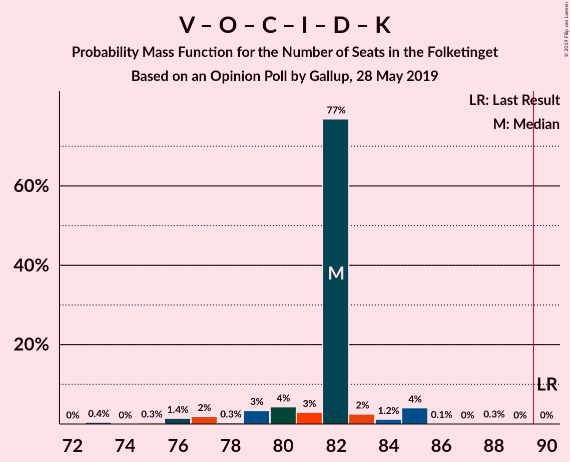 Graph with seats probability mass function not yet produced