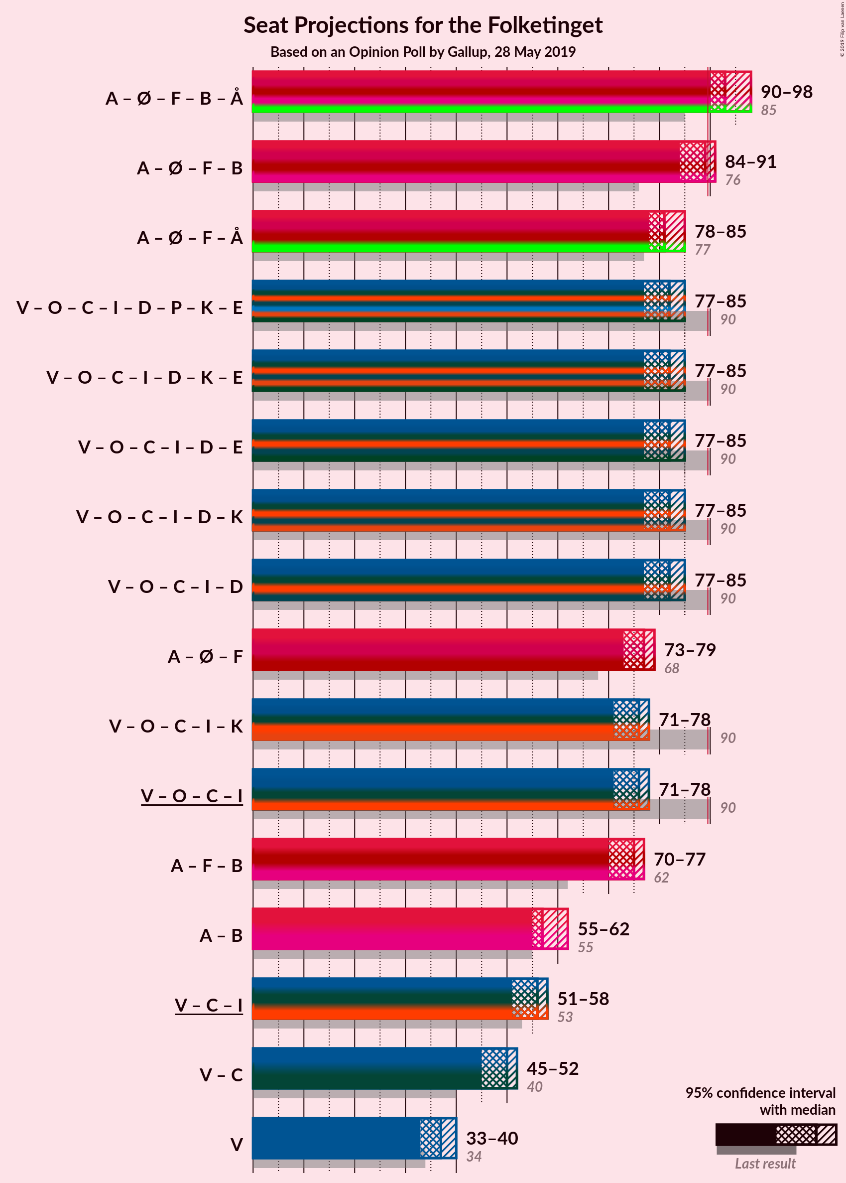 Graph with coalitions seats not yet produced