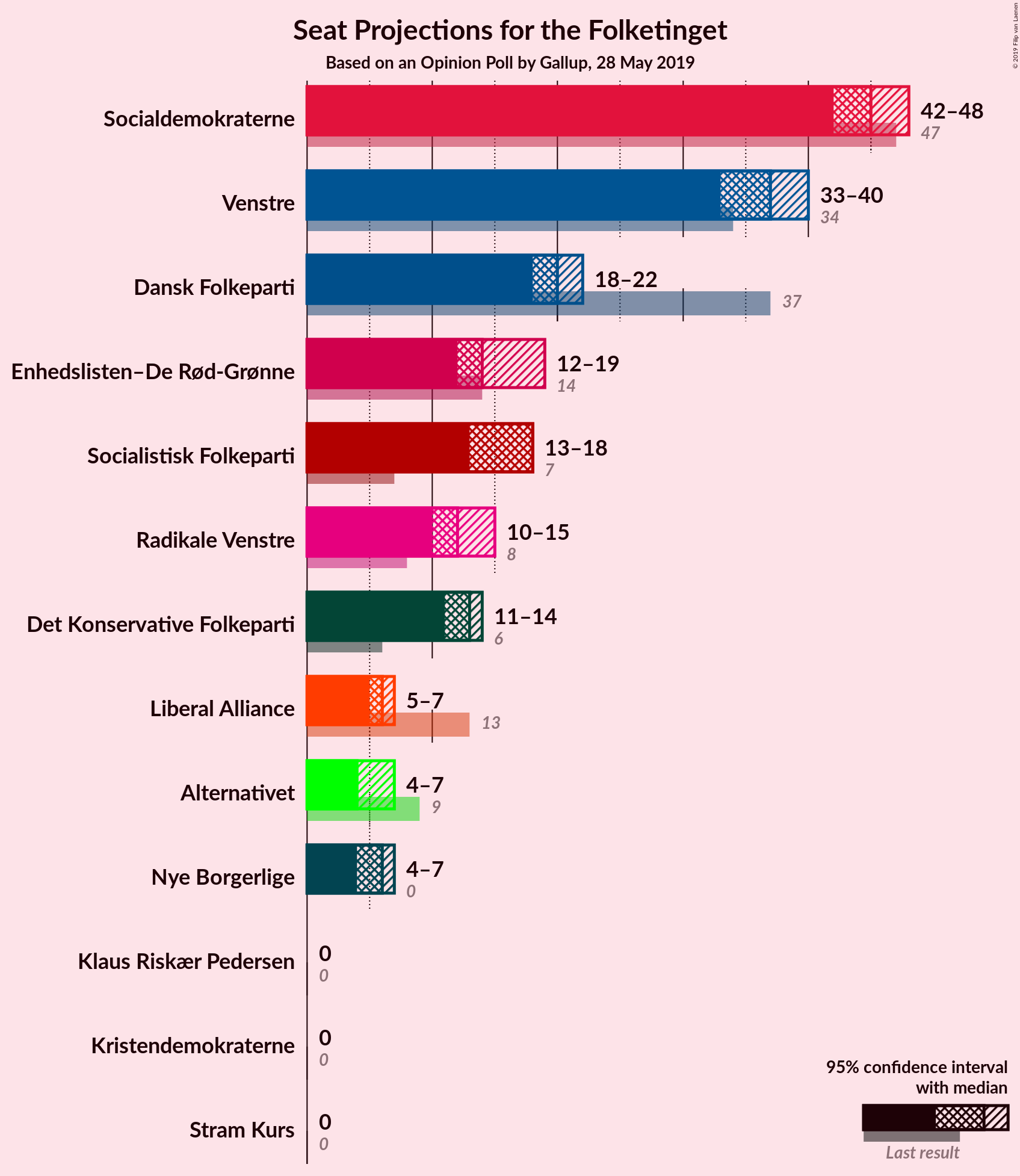 Graph with seats not yet produced