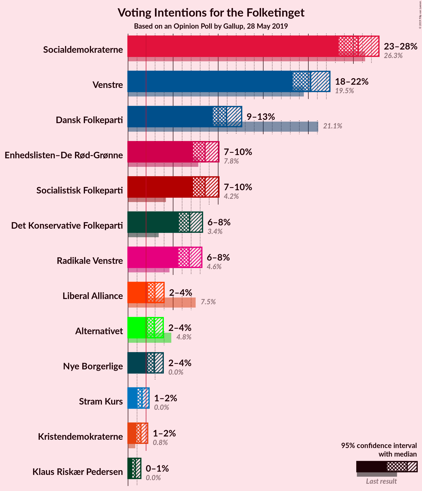 Graph with voting intentions not yet produced